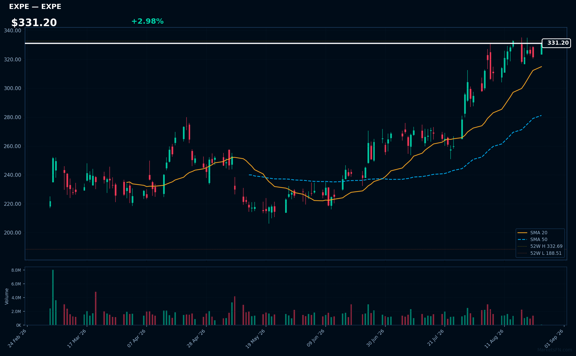 EXPE chart