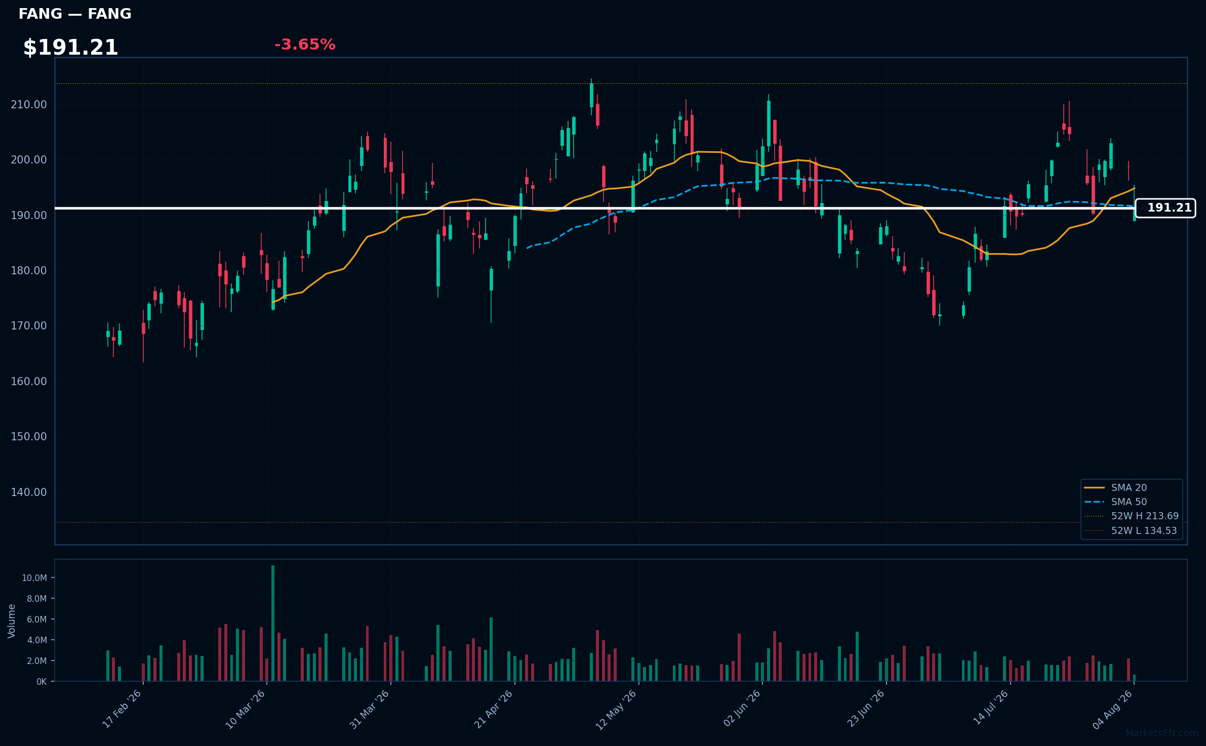 FANG chart