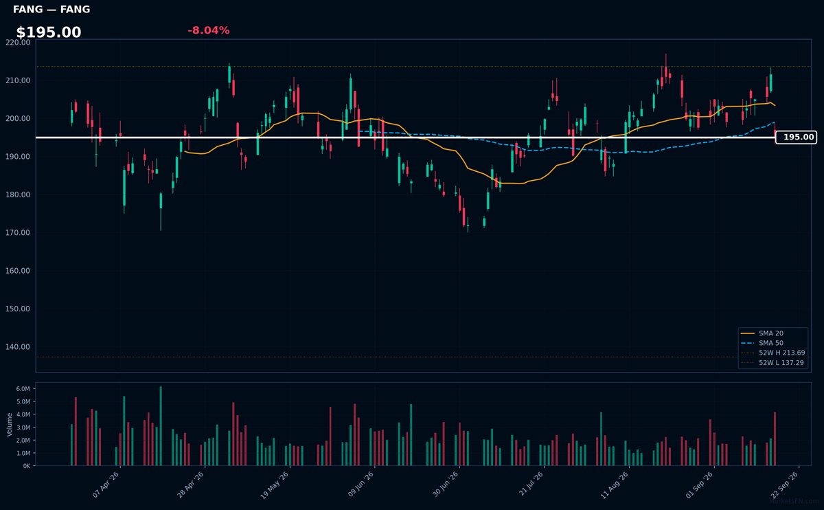 FANG chart