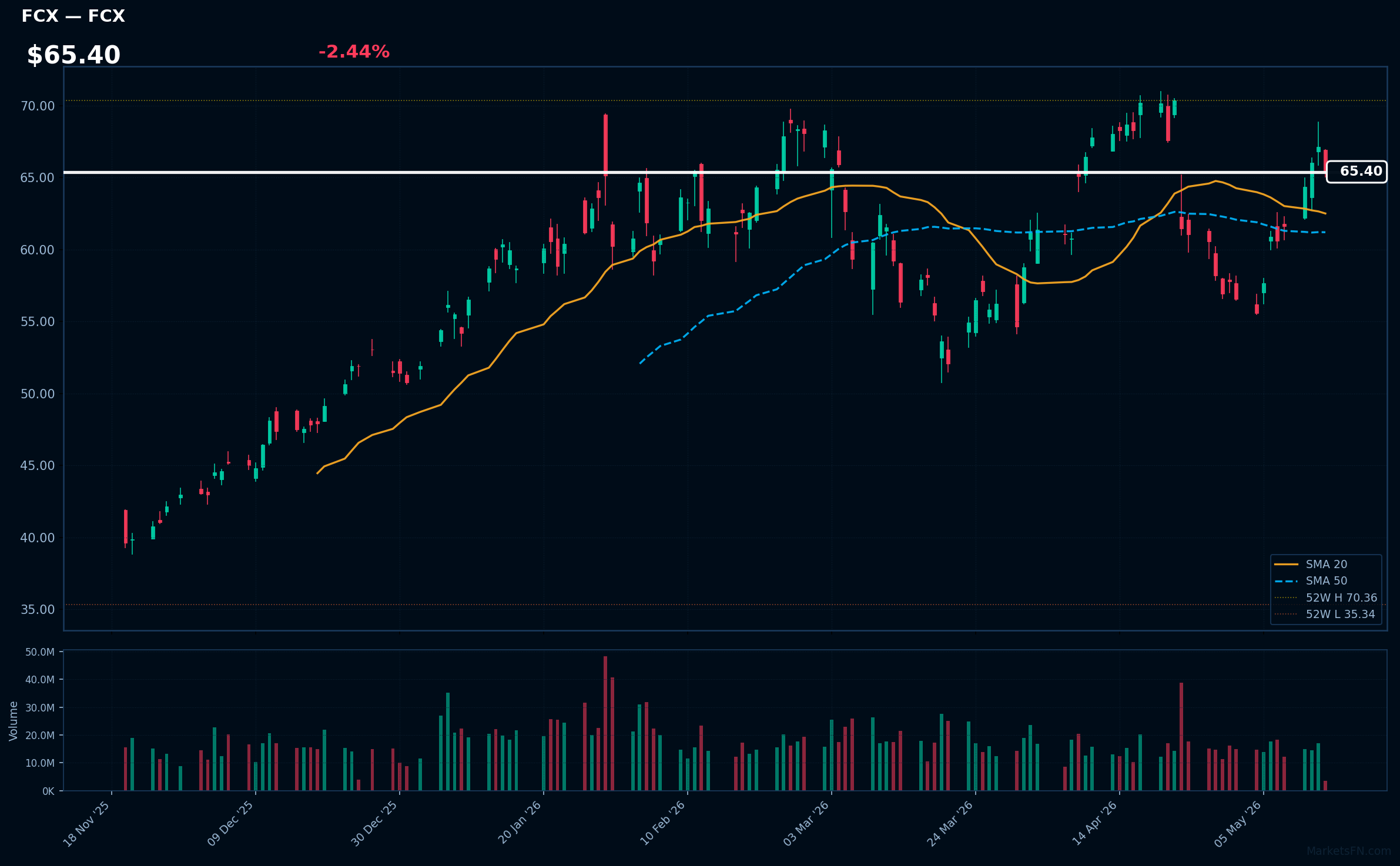 FCX chart