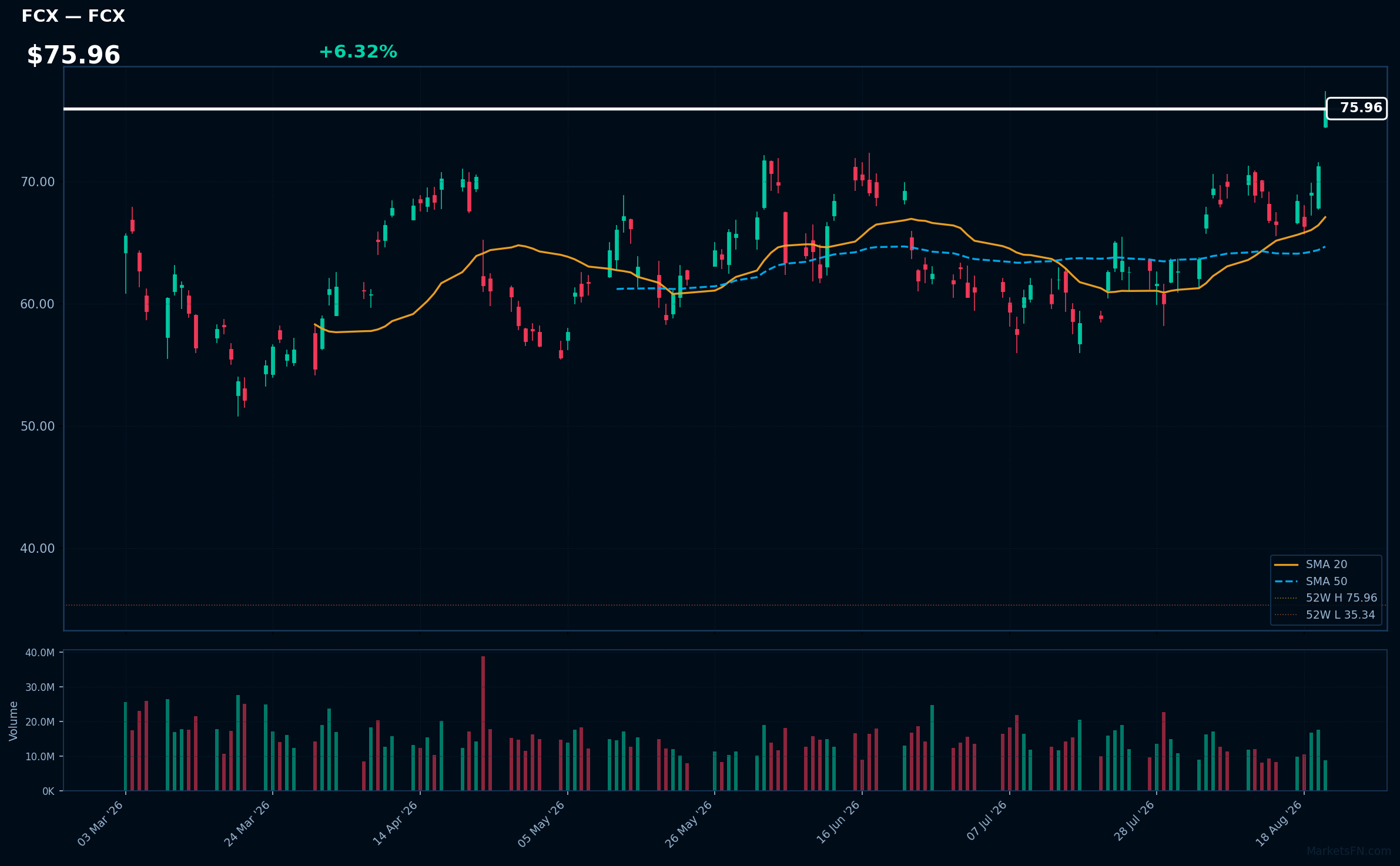 FCX chart