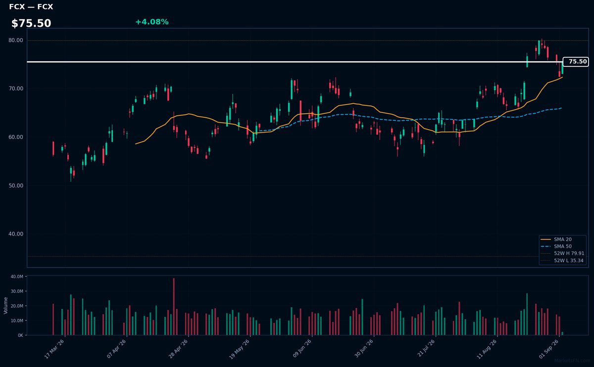 FCX chart