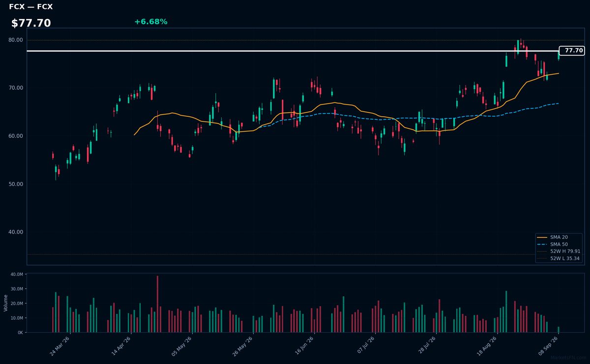 FCX chart
