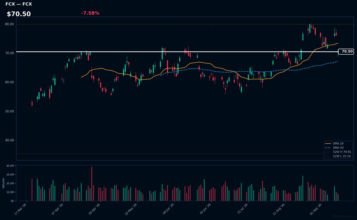 FCX chart