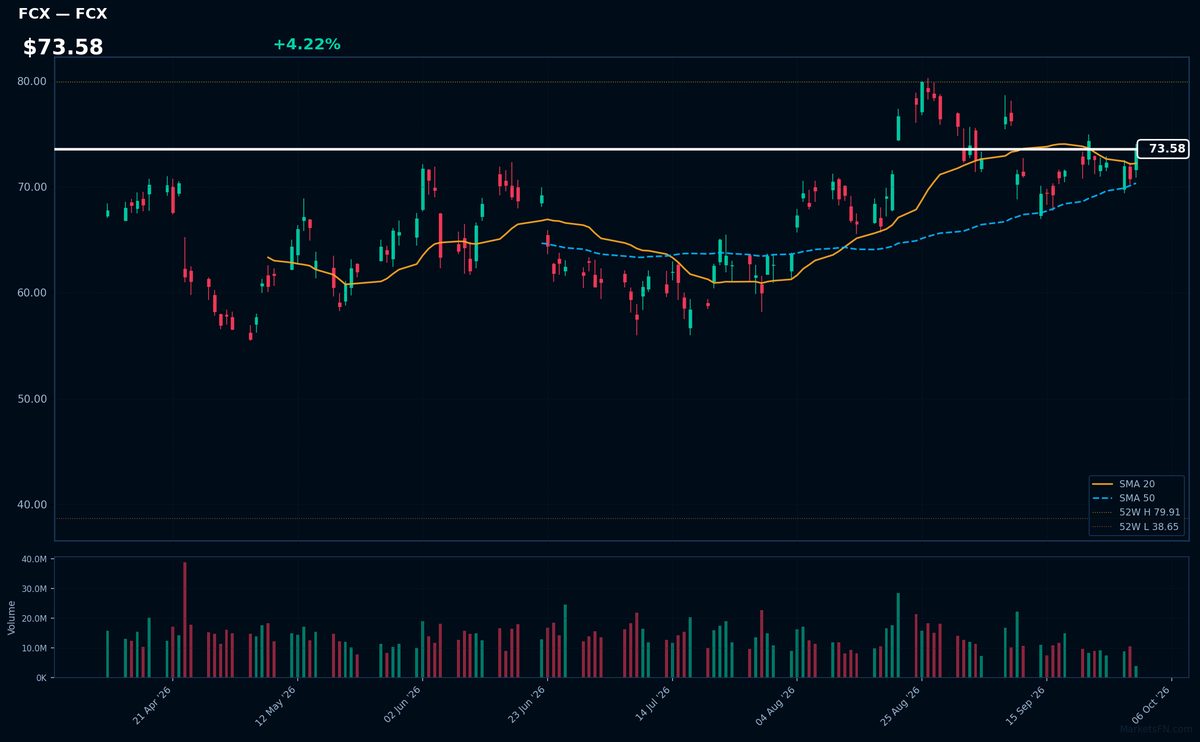 FCX chart