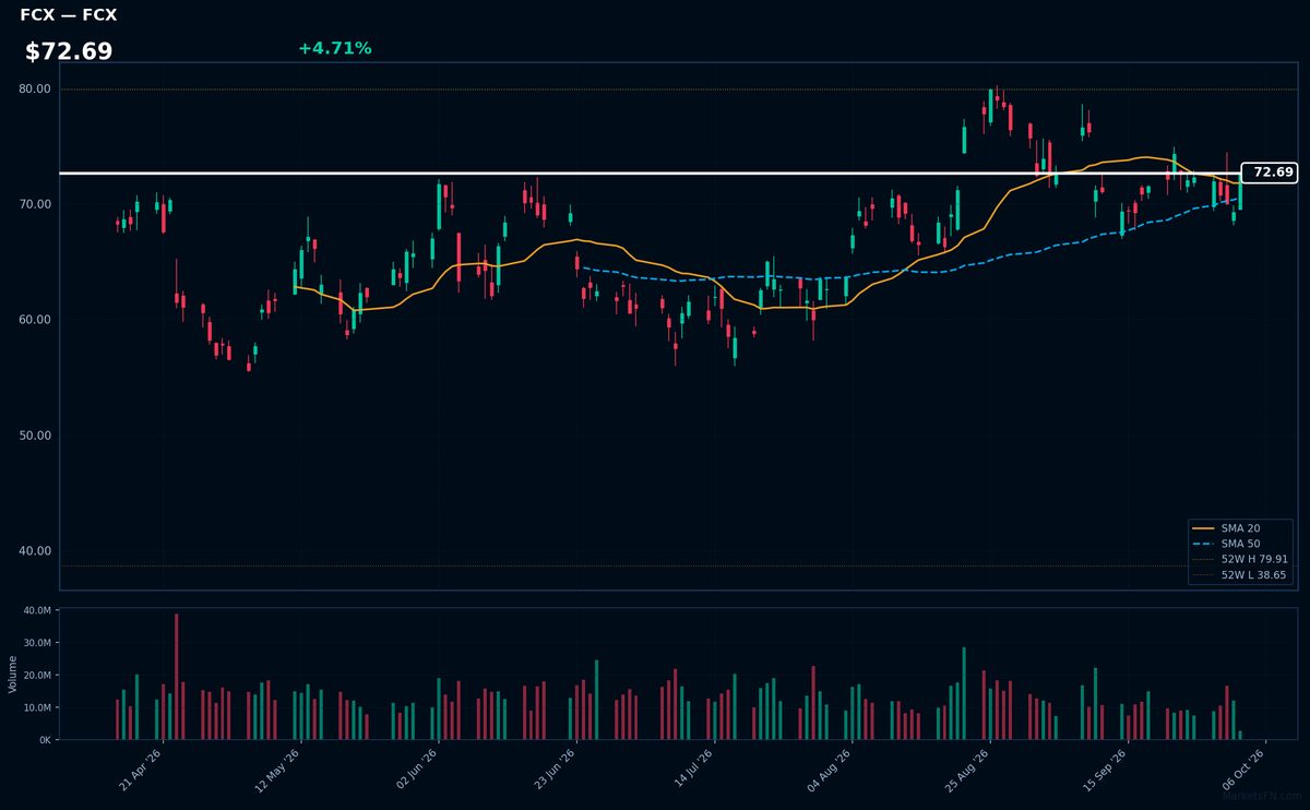 FCX chart