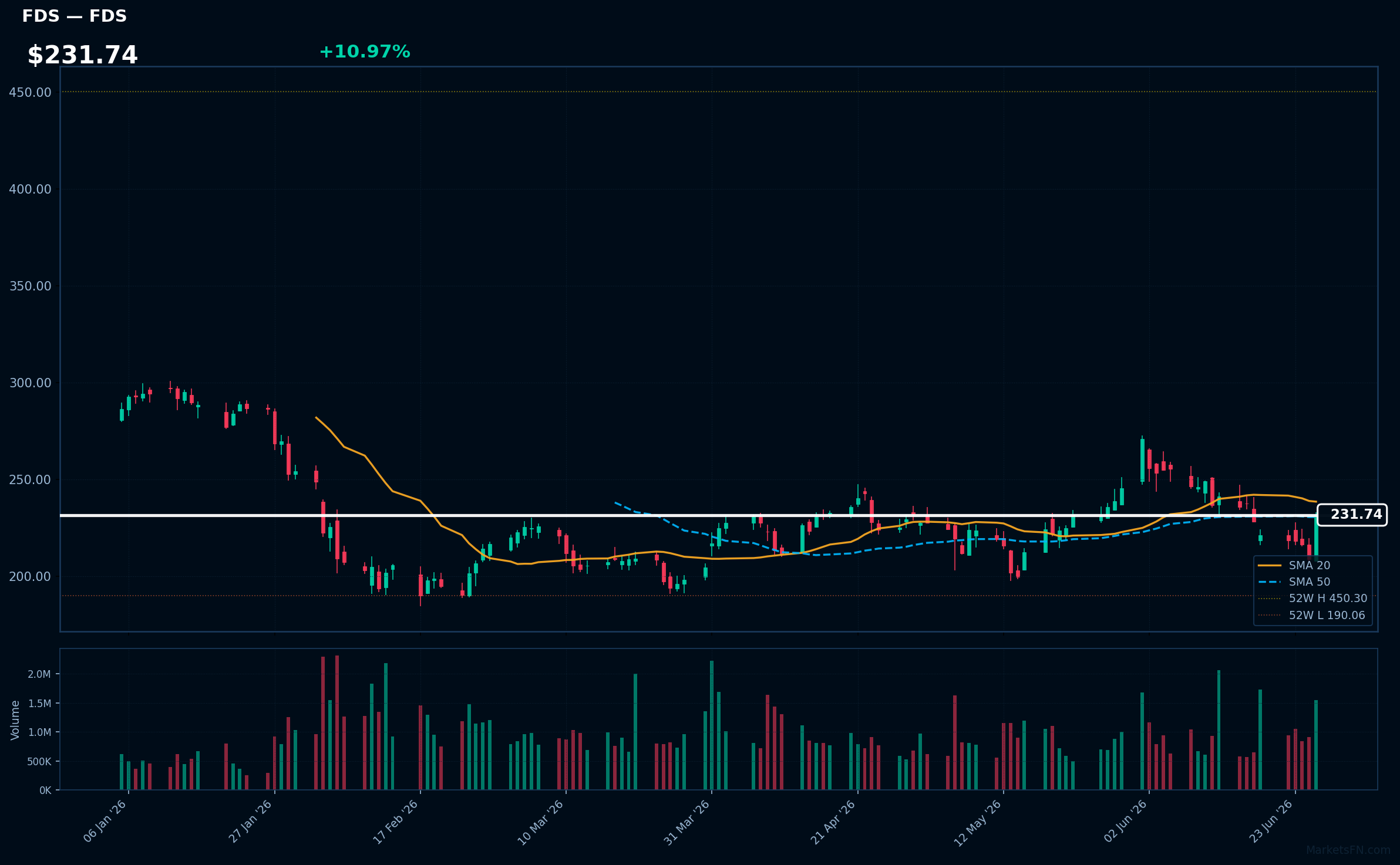 FDS chart