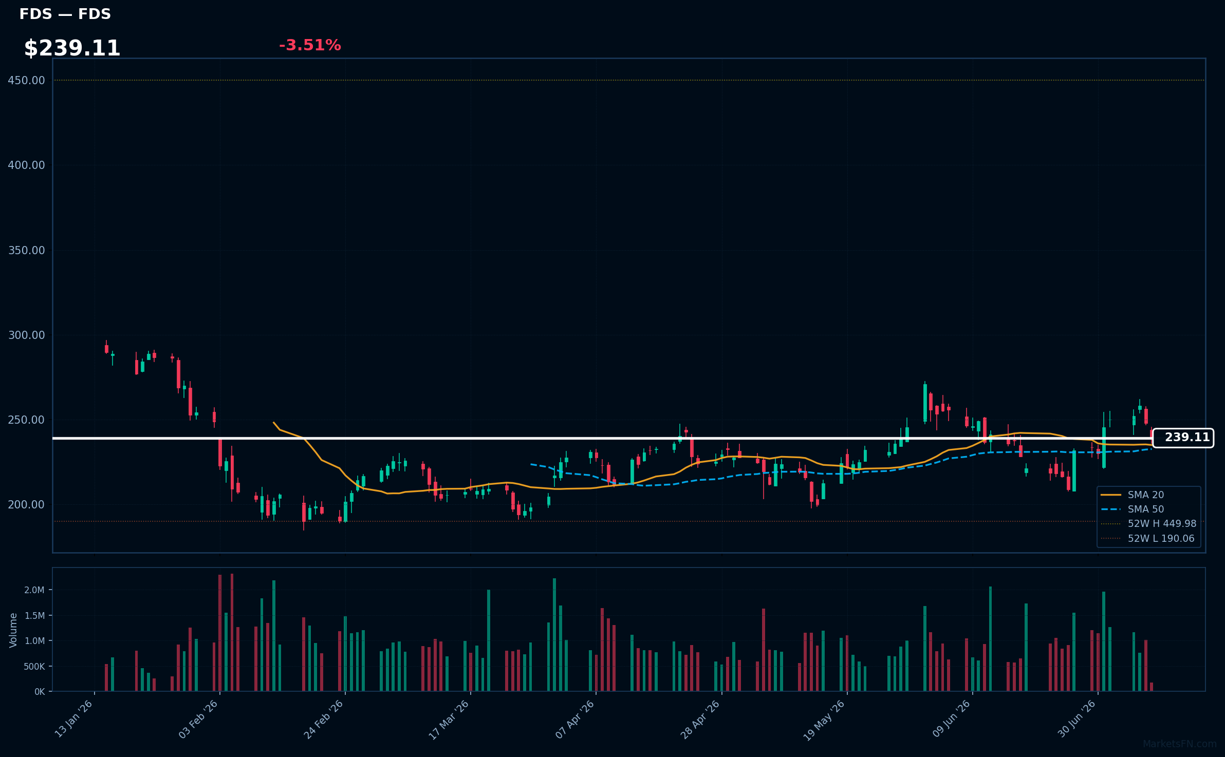FDS chart