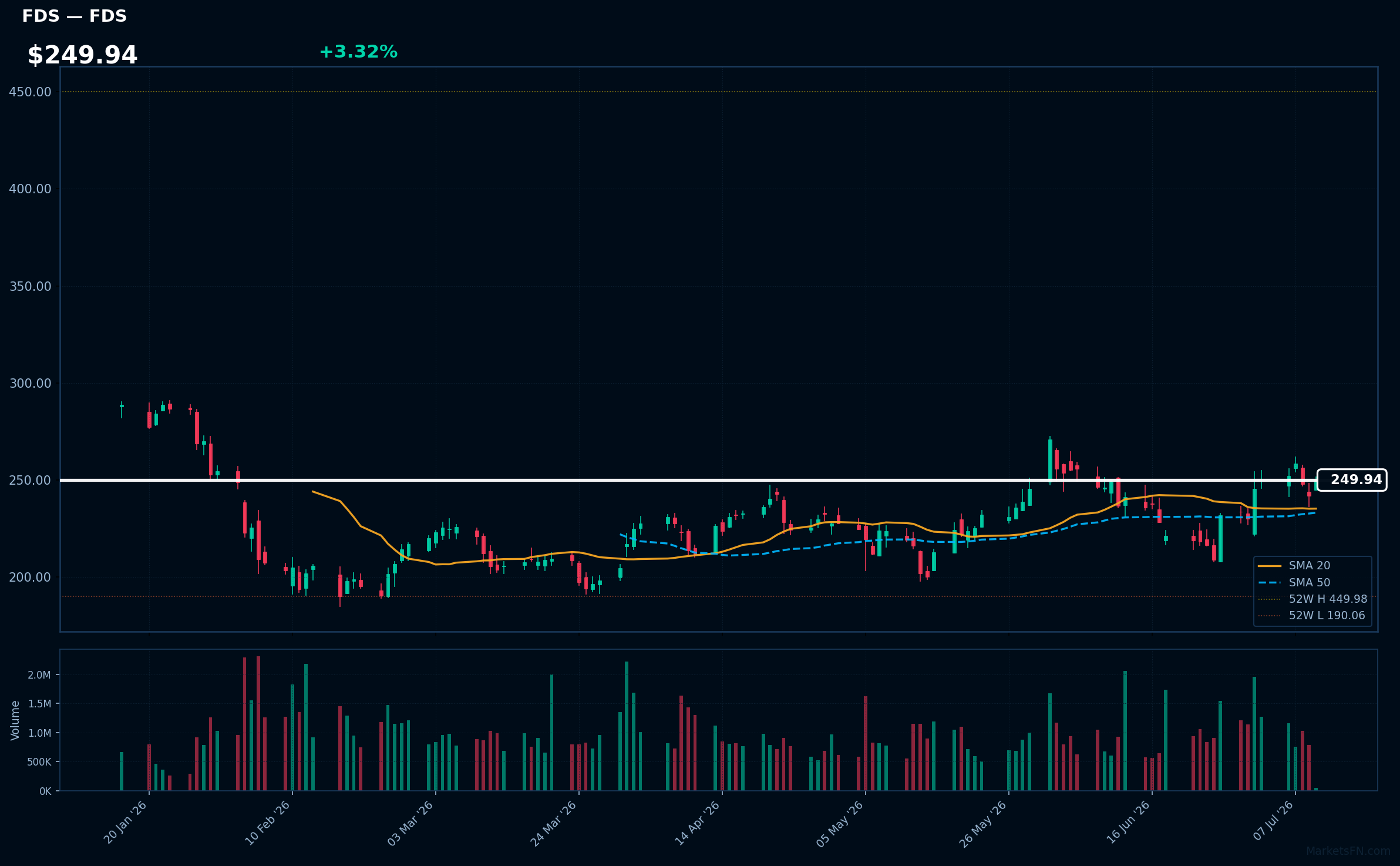 FDS chart