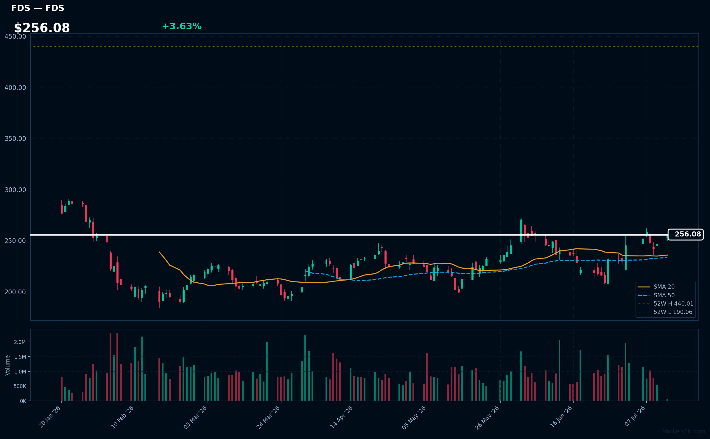 FDS chart