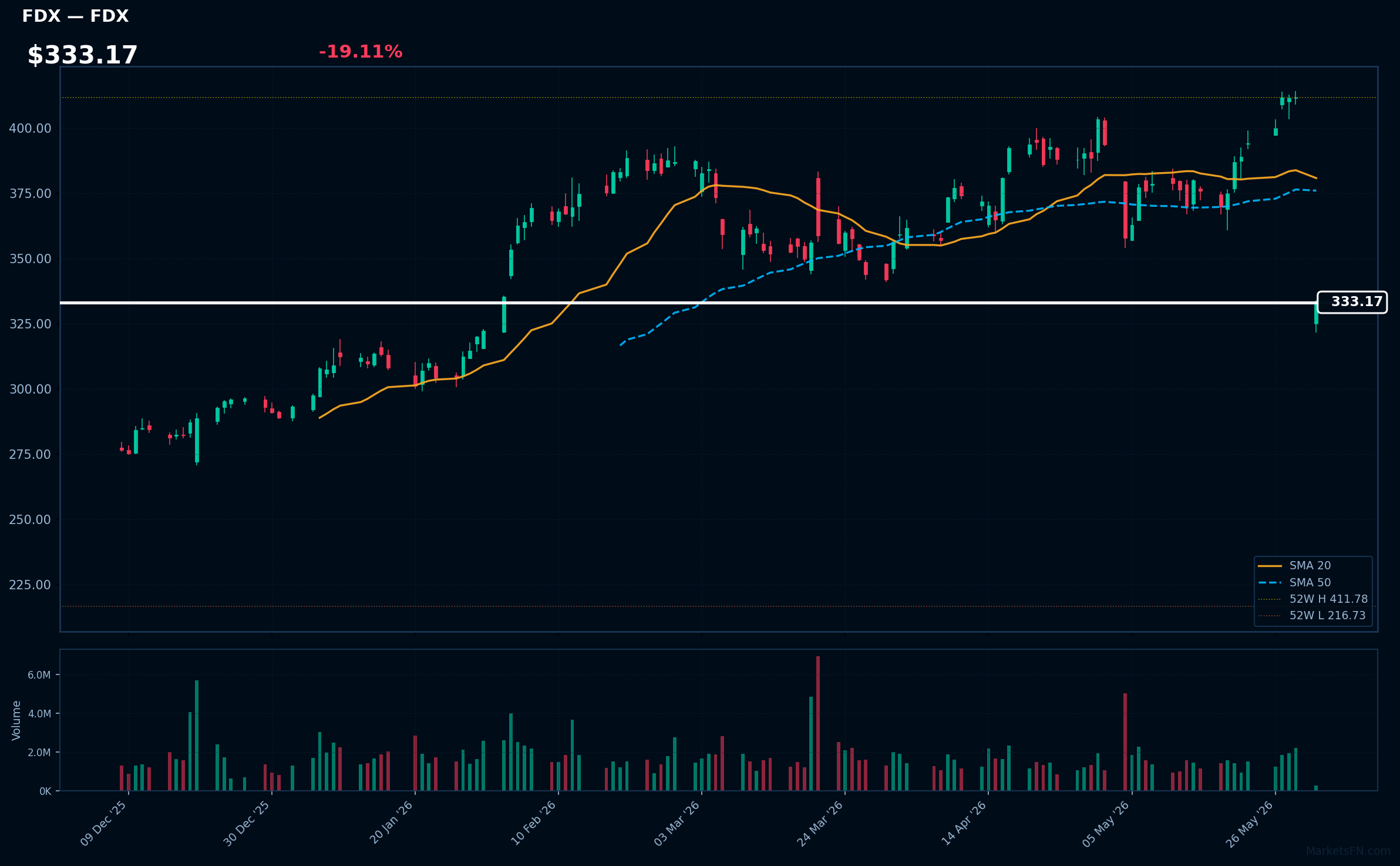 FDX chart