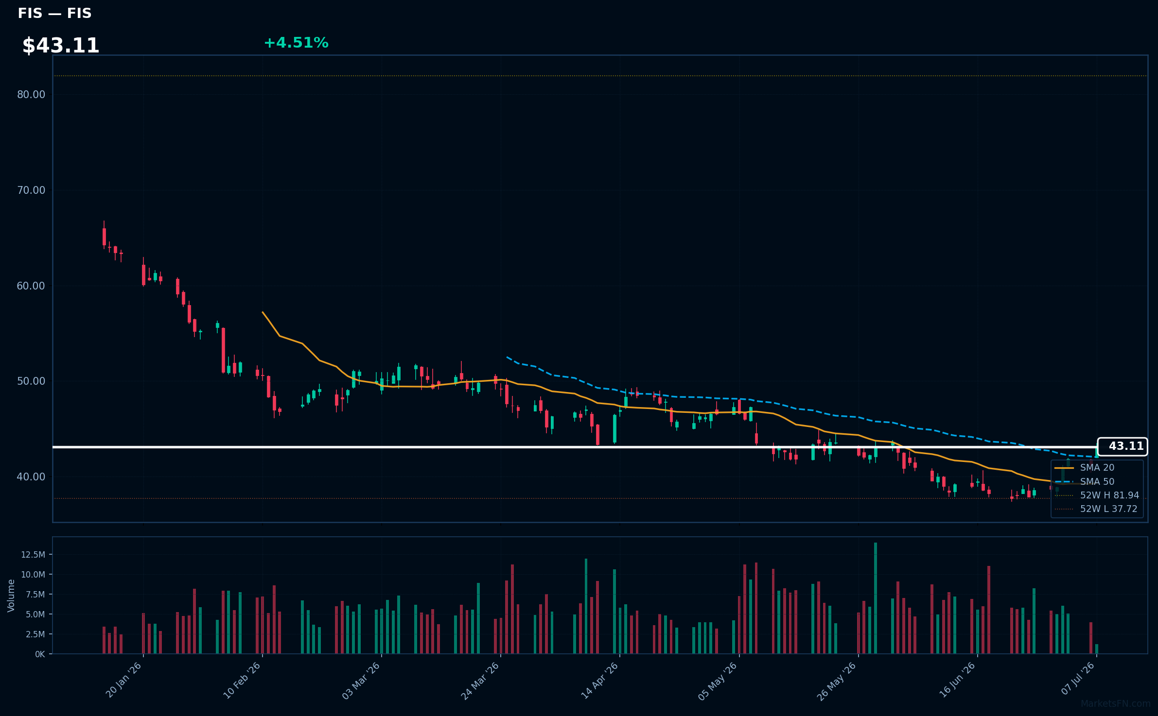 FIS chart