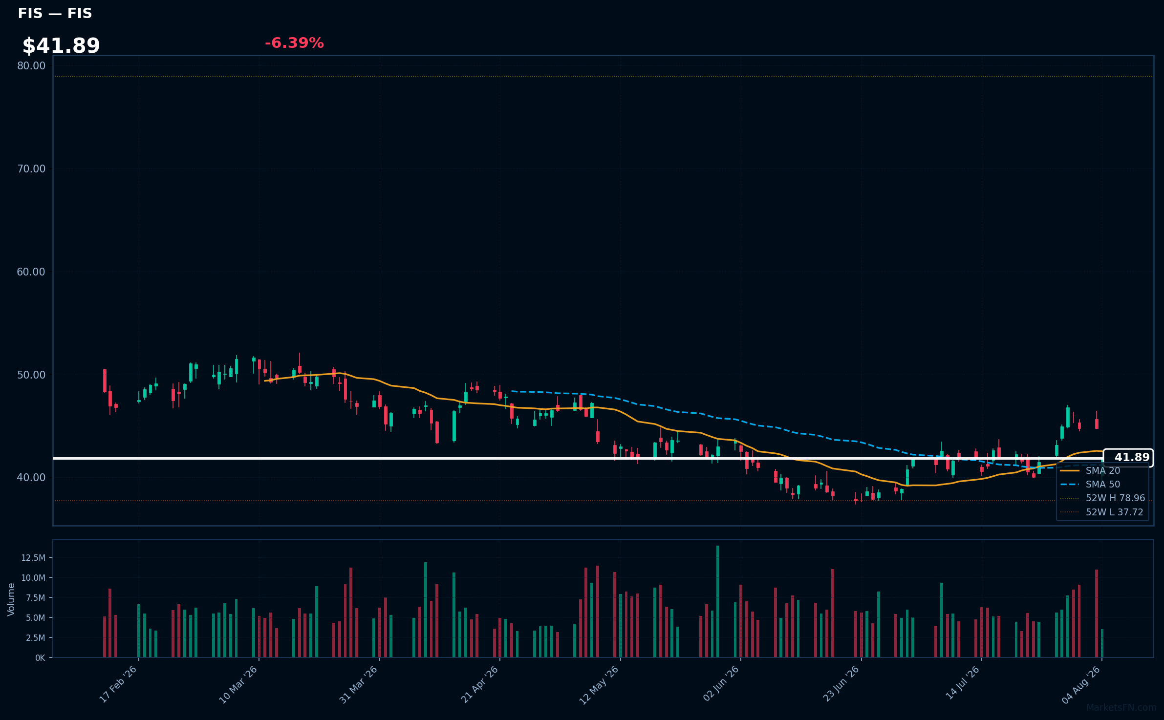 FIS chart