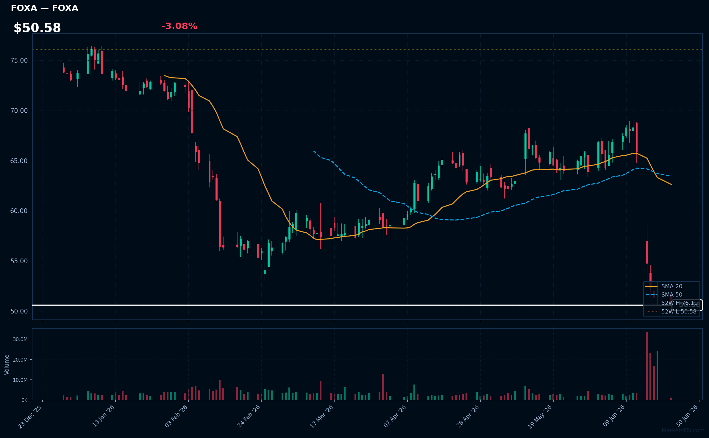 FOXA chart