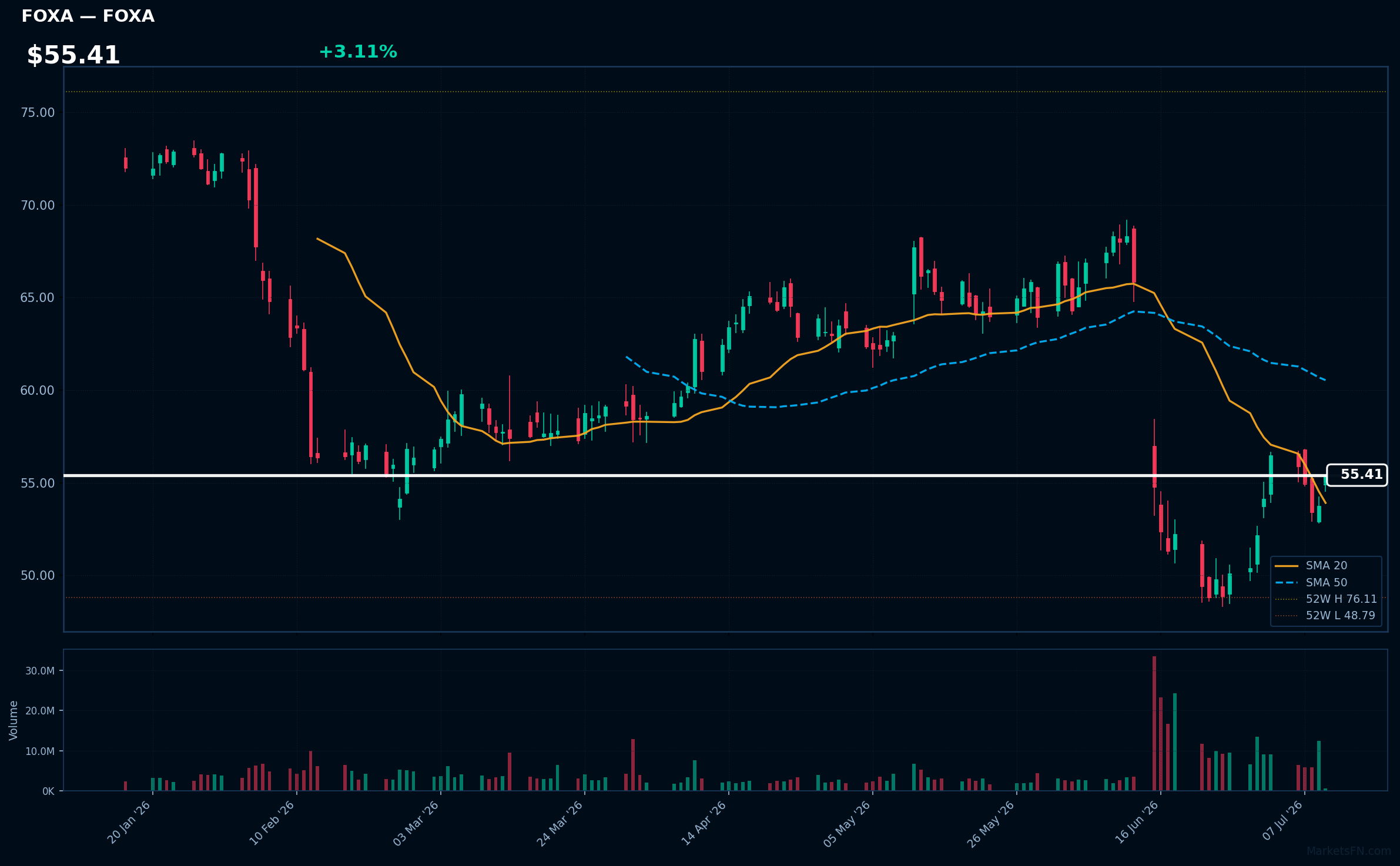 FOXA chart