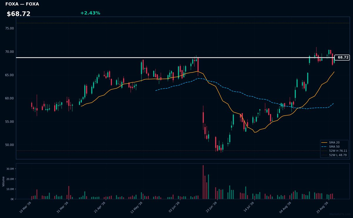 FOXA chart