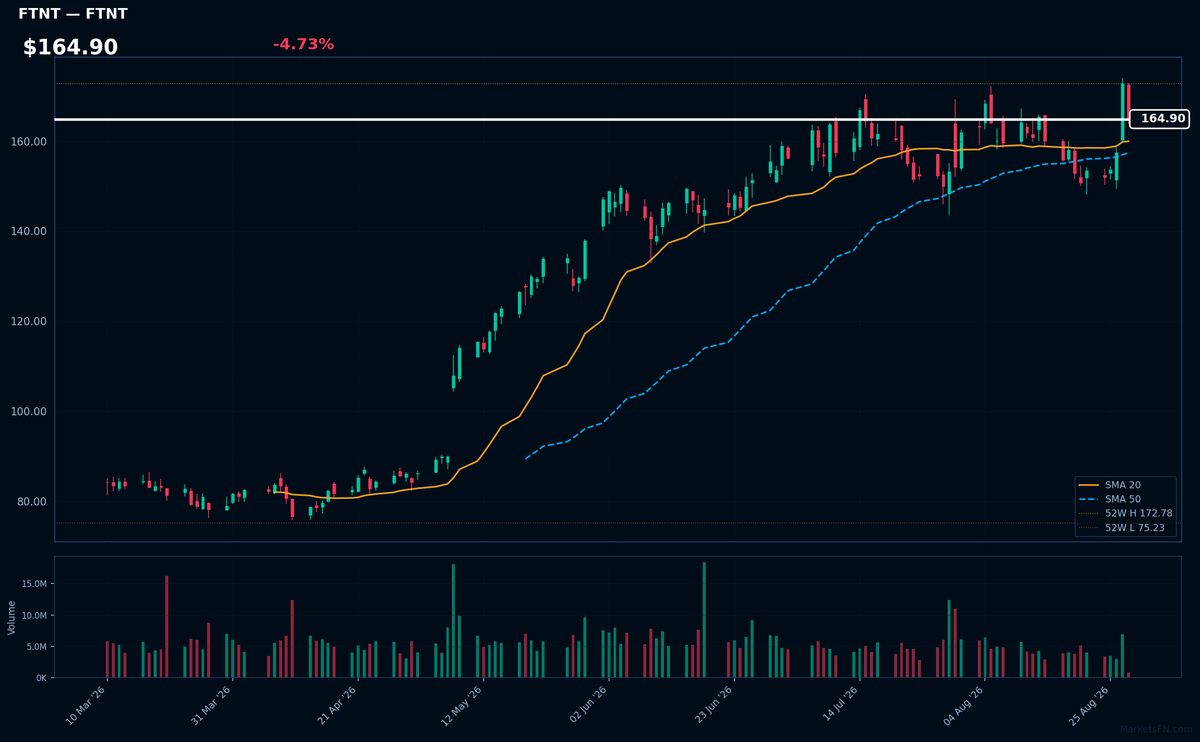 FTNT chart