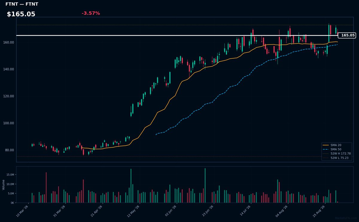 FTNT chart
