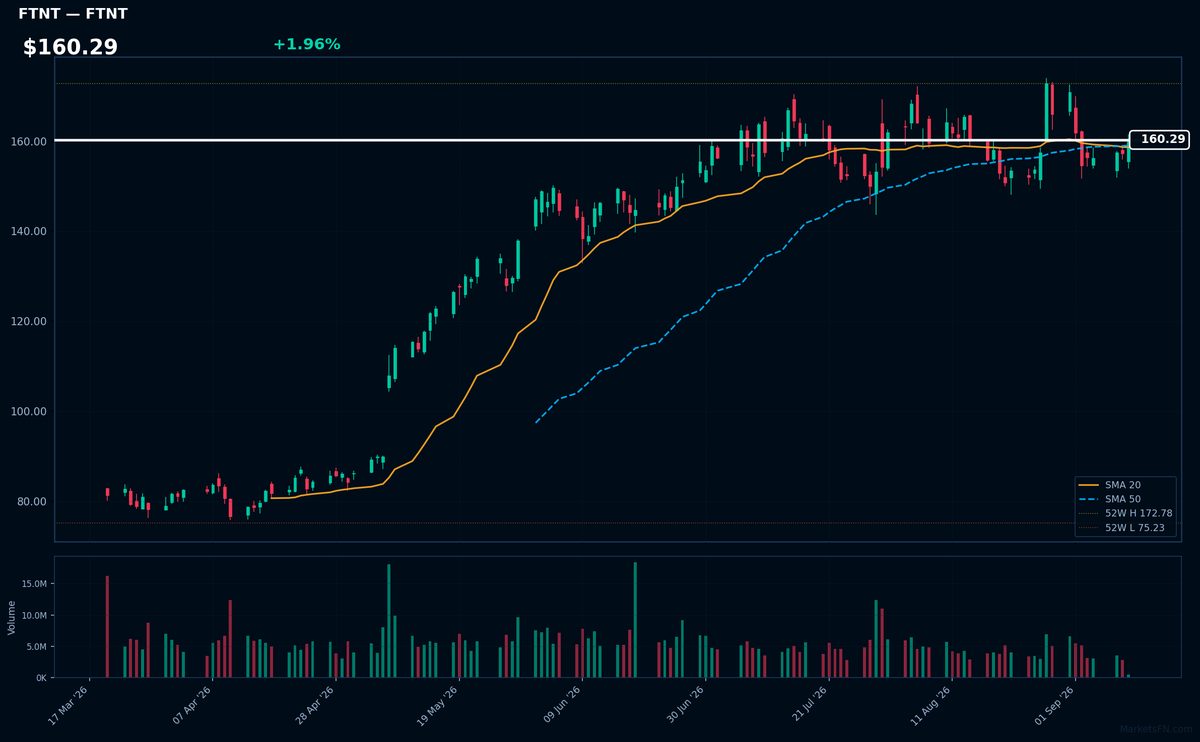 FTNT chart