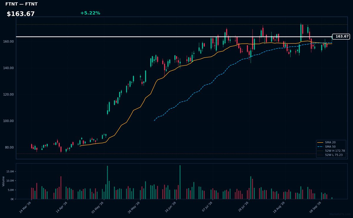 FTNT chart