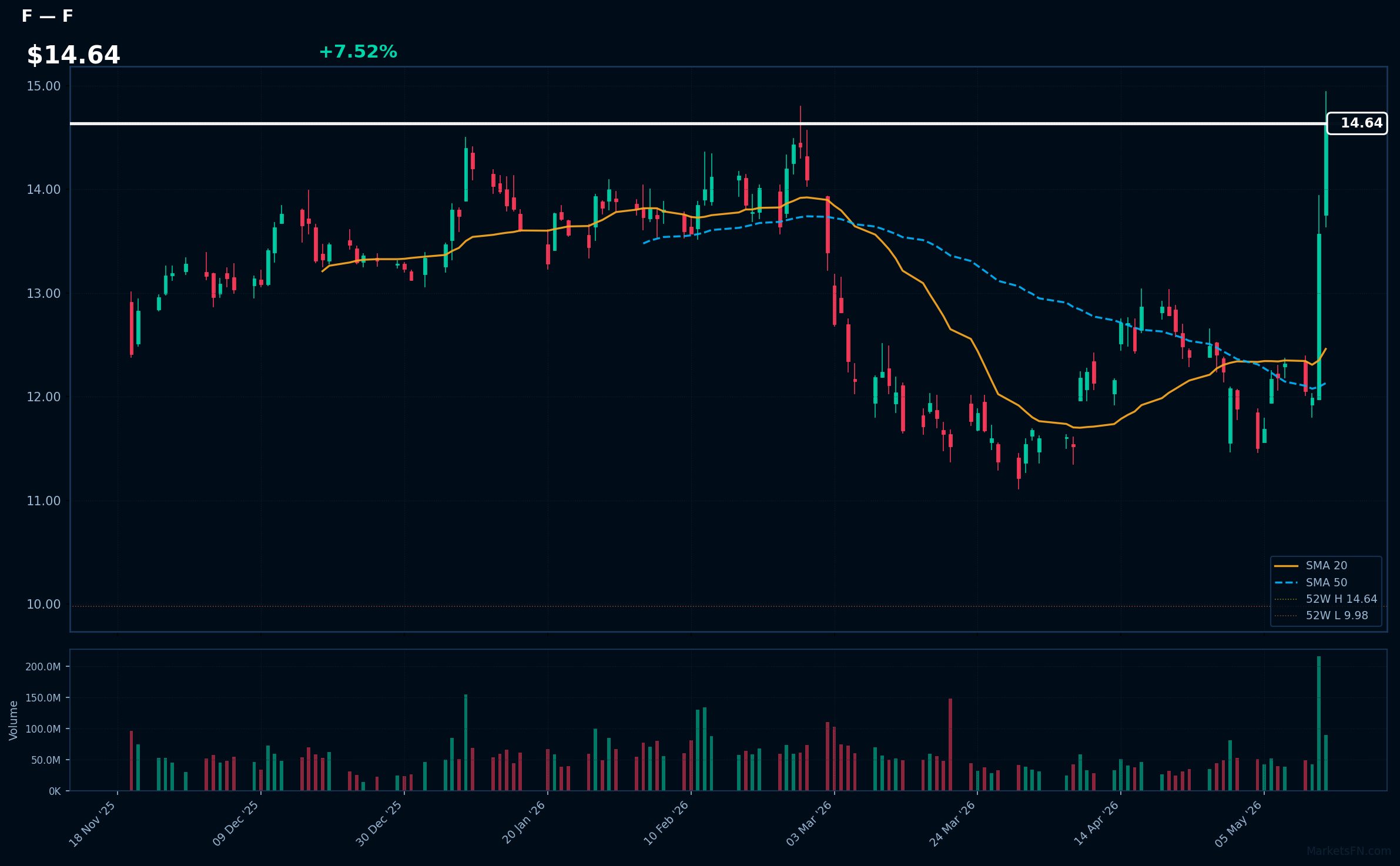 F chart