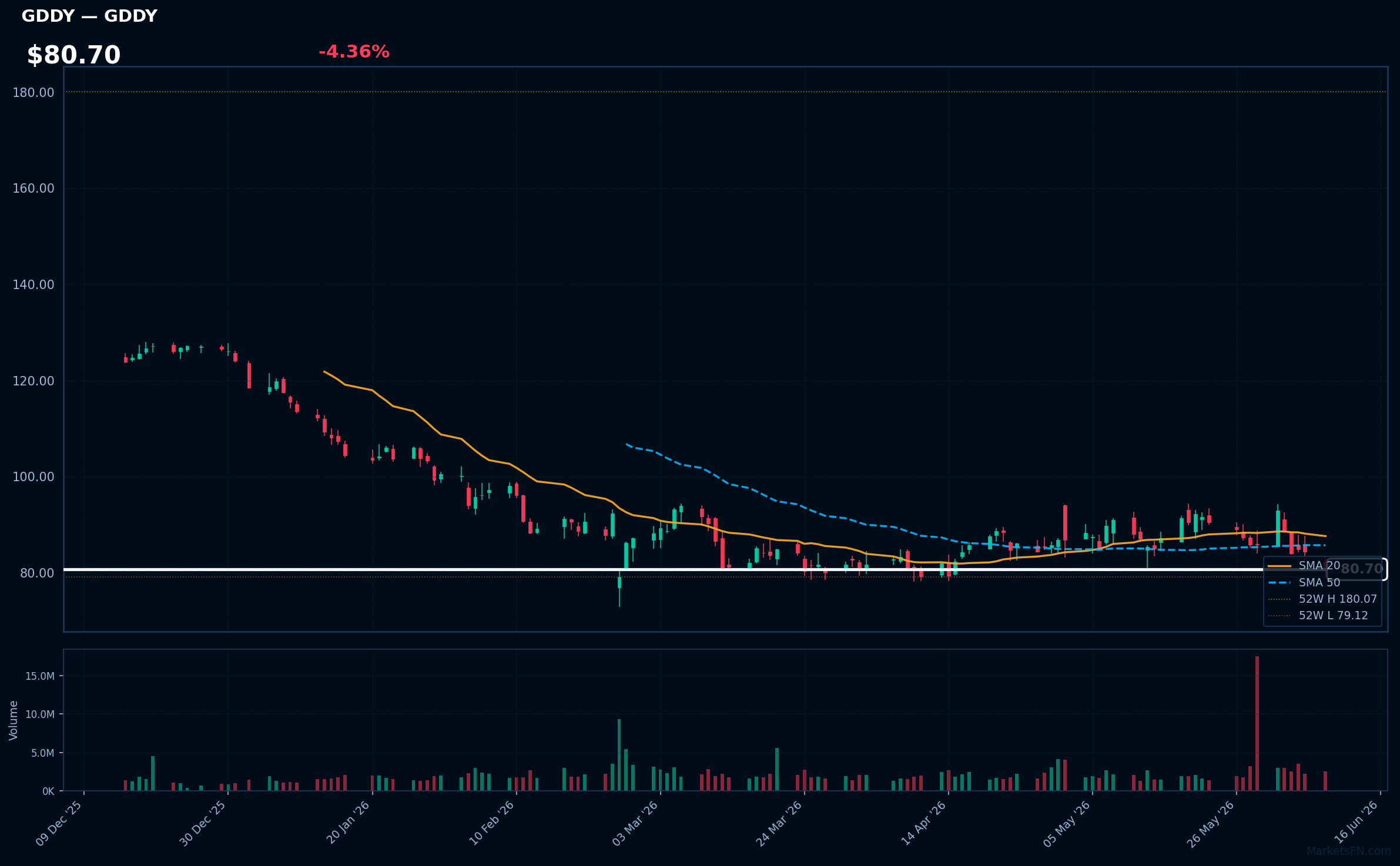 GDDY chart