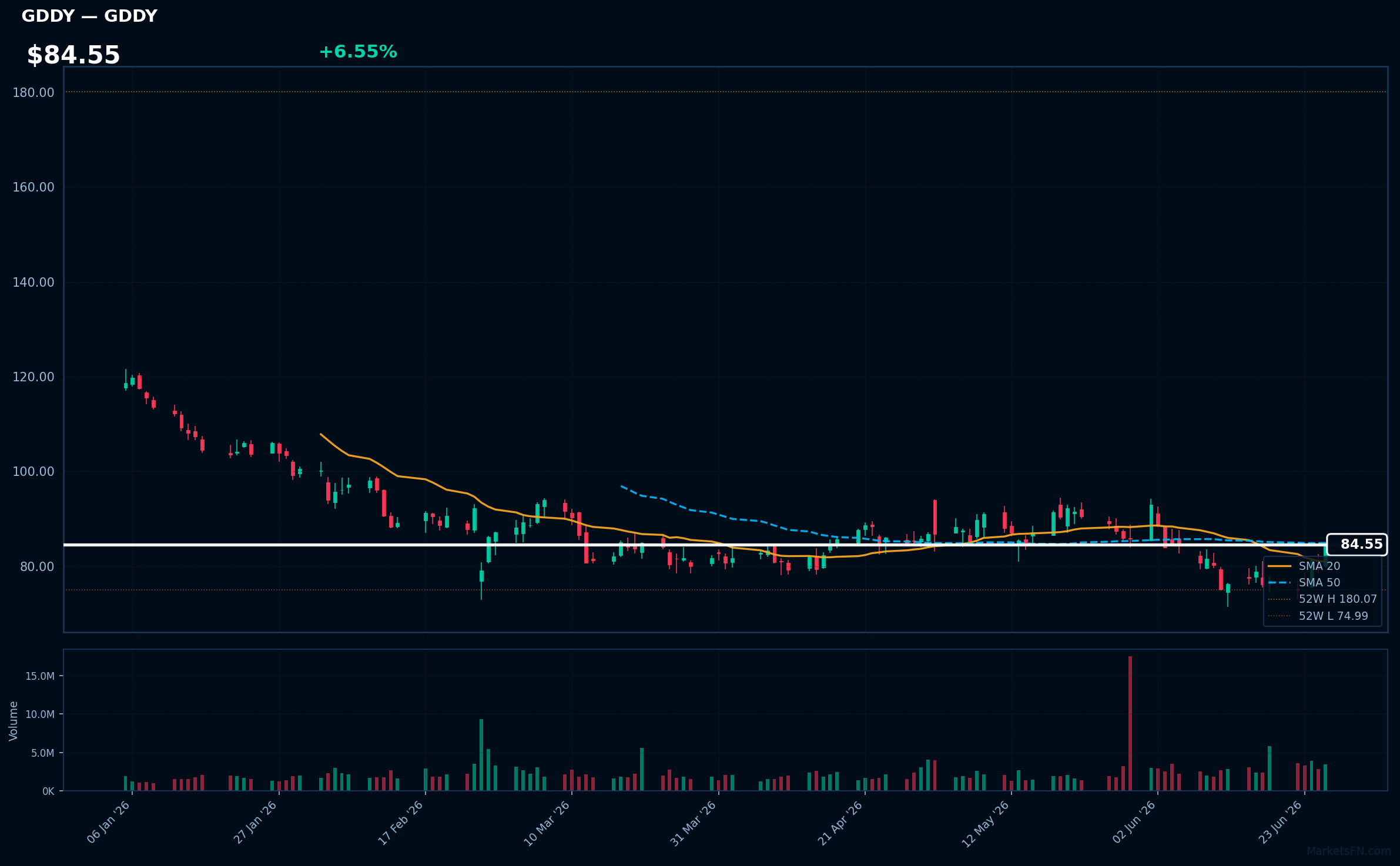 GDDY chart