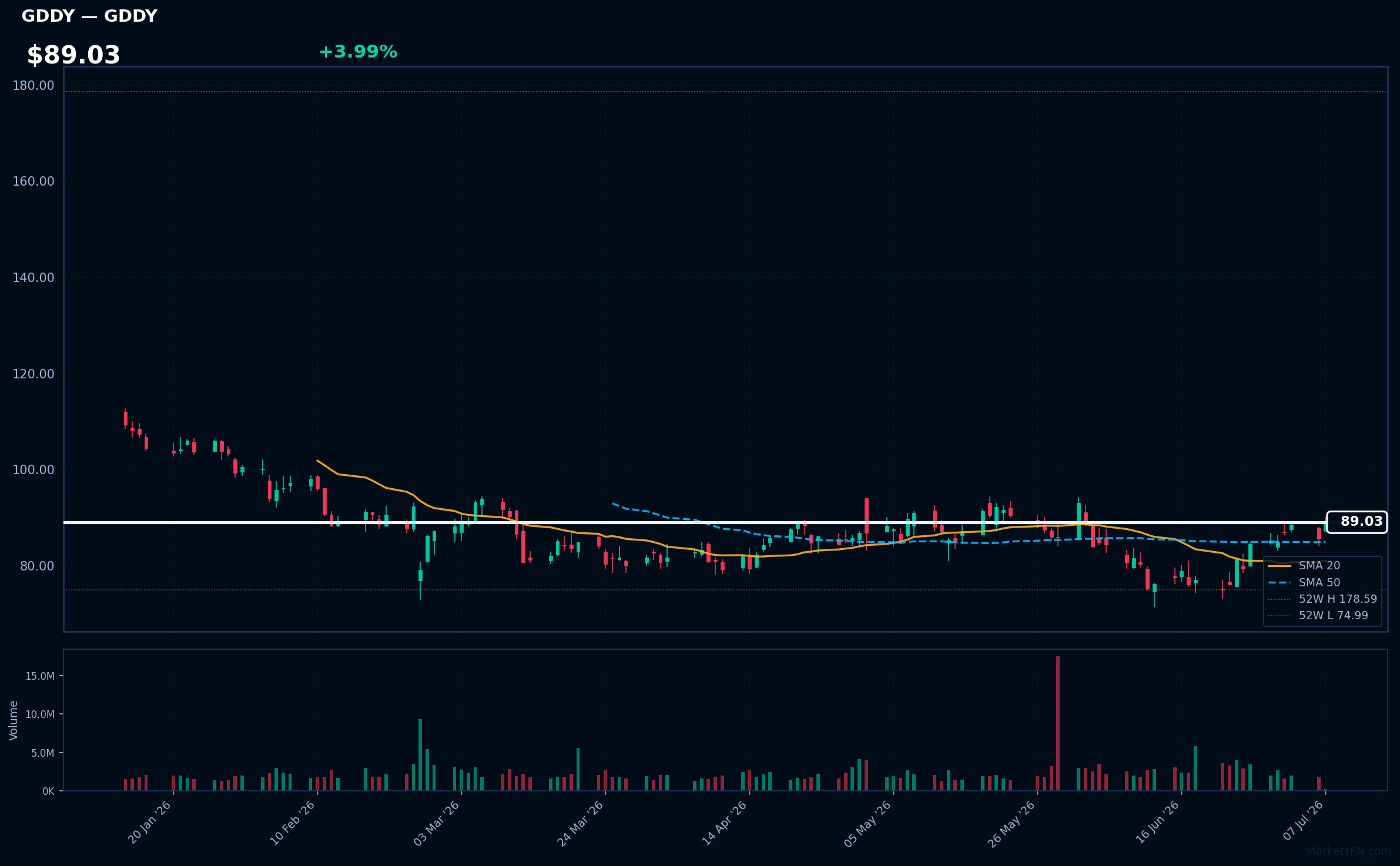 GDDY chart
