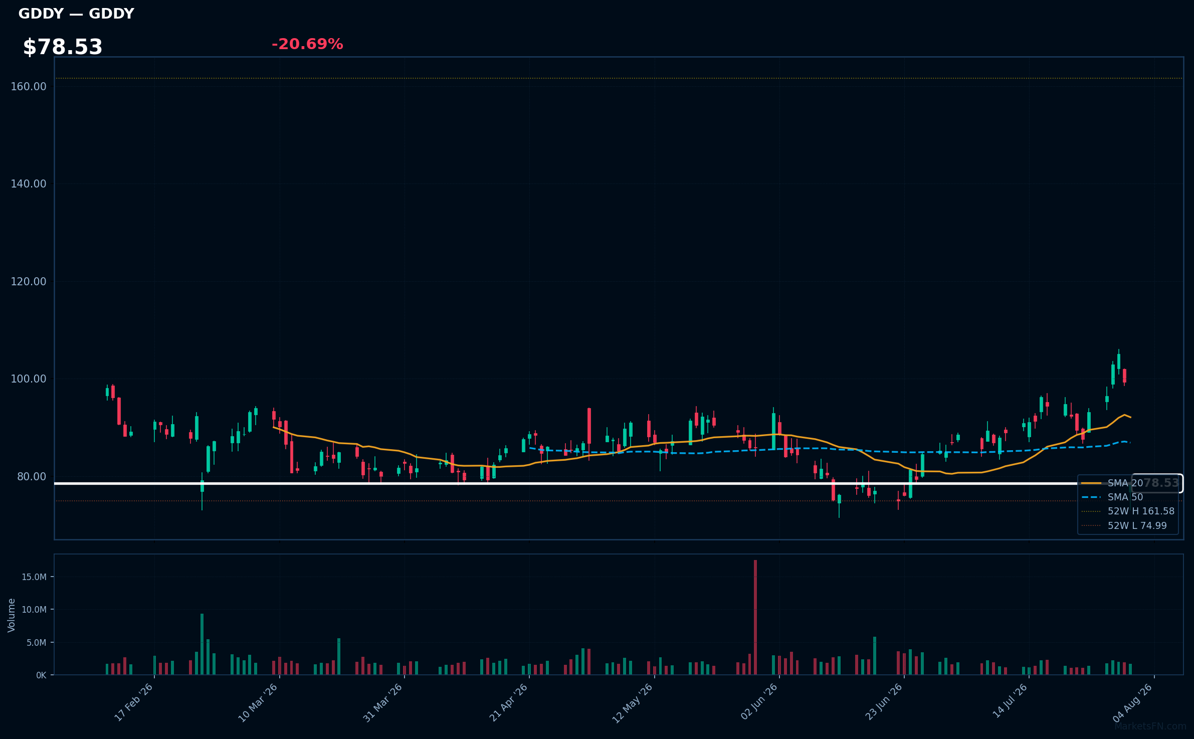GDDY chart