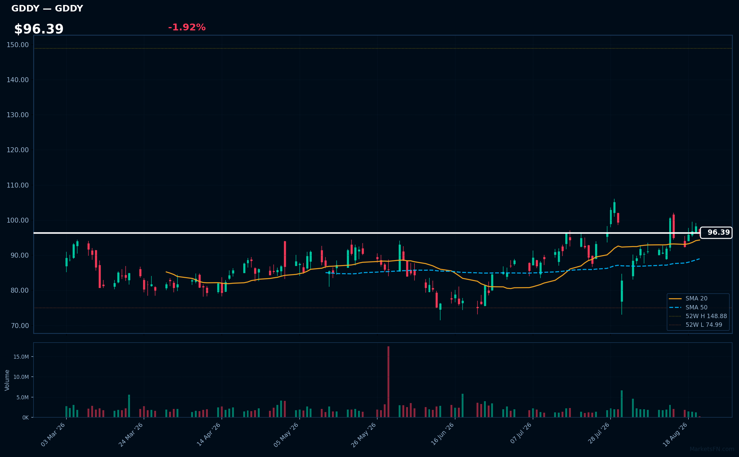 GDDY chart