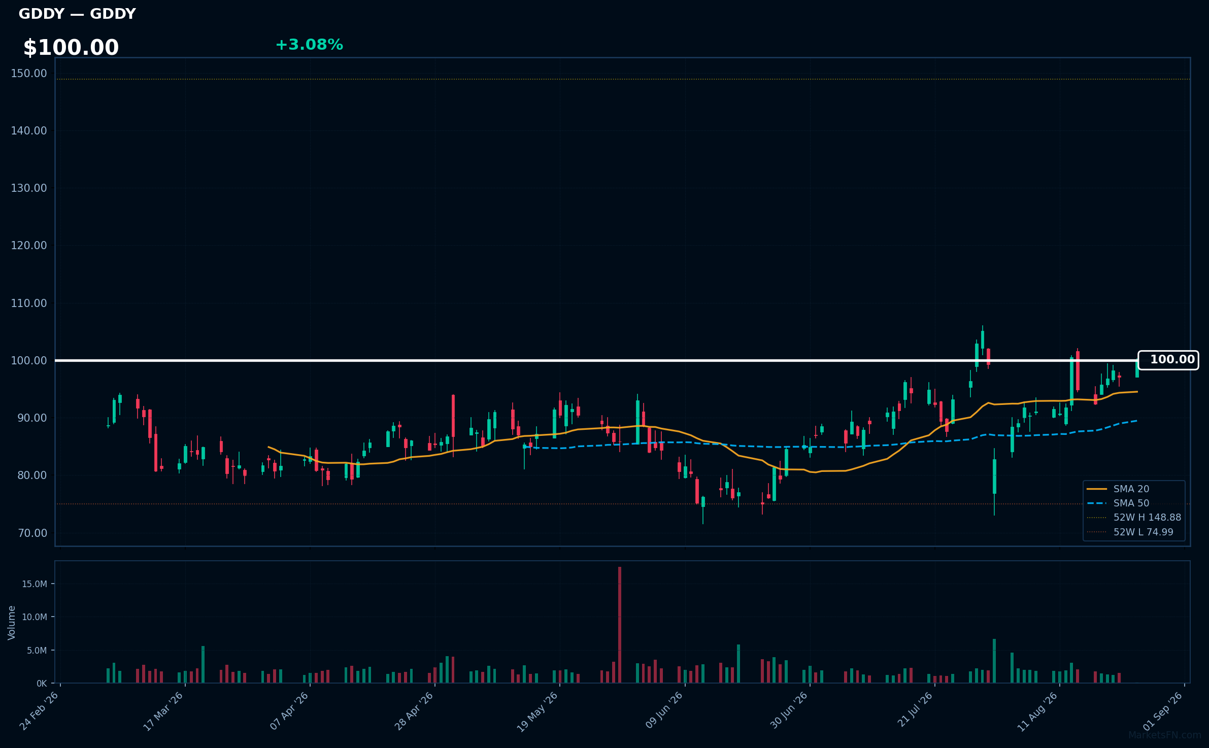 GDDY chart