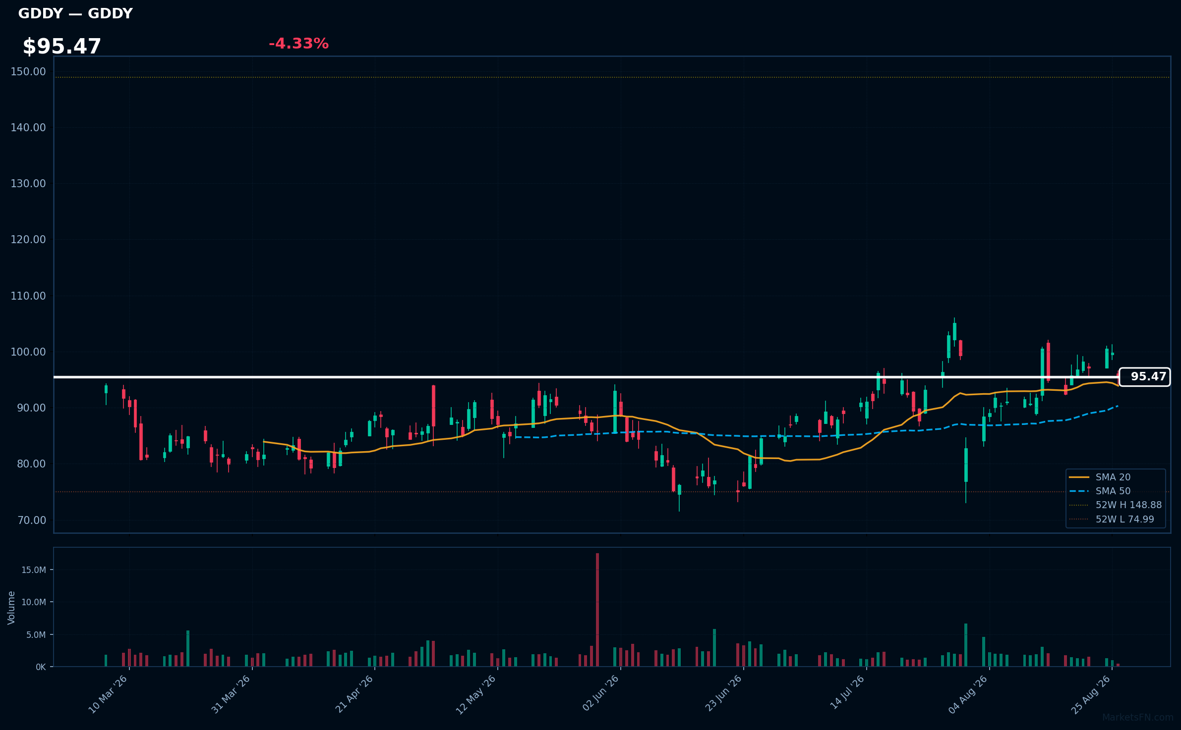 GDDY chart