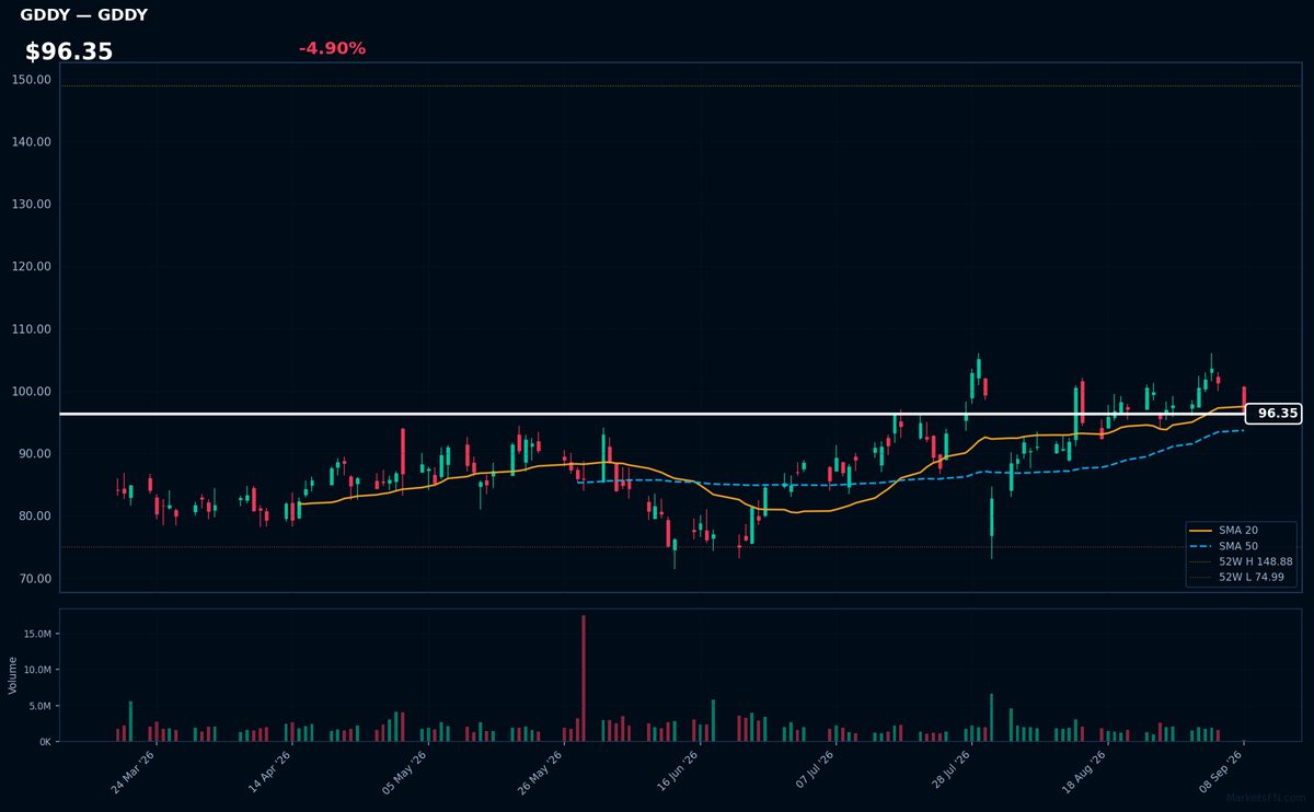GDDY chart