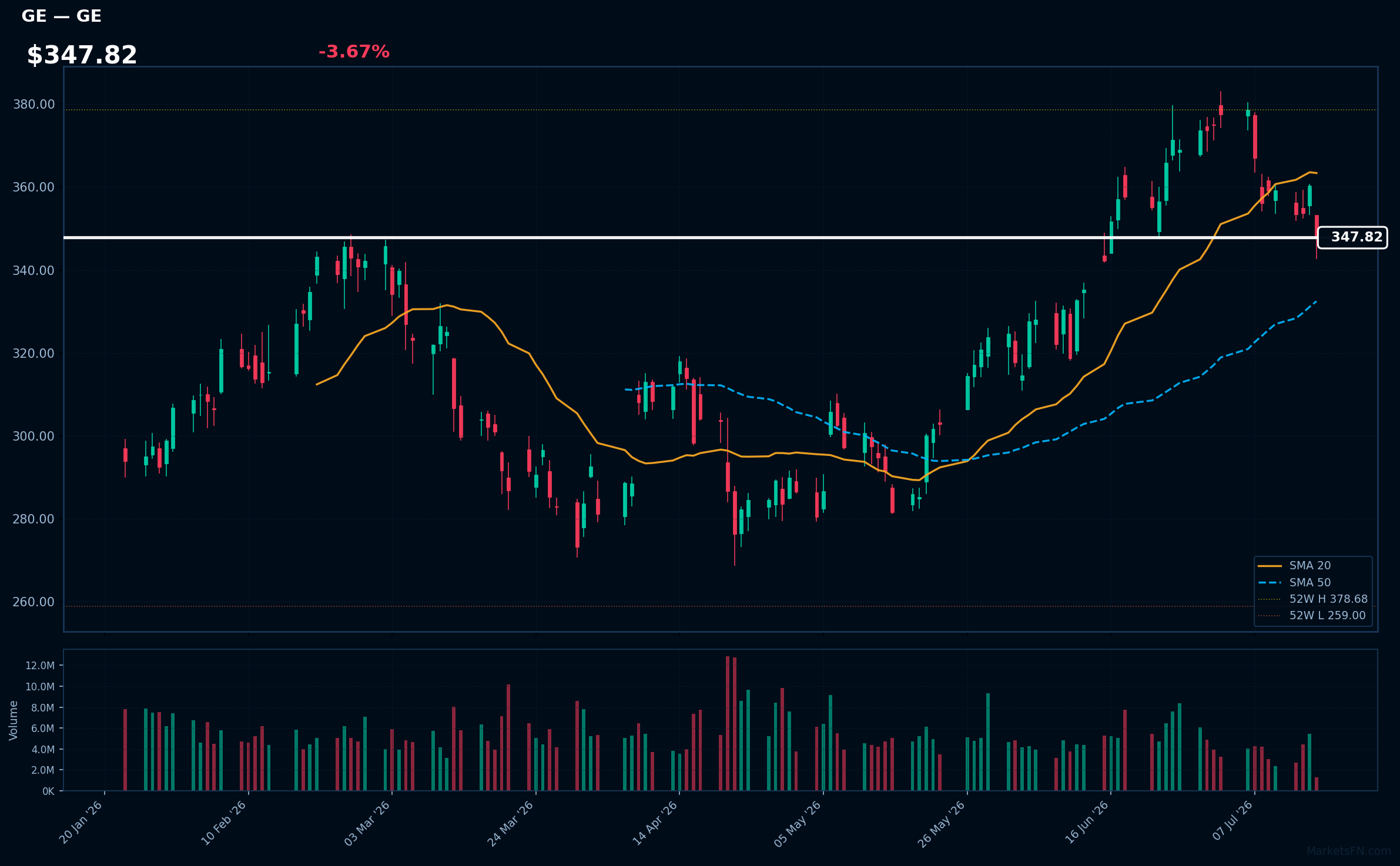 GE chart