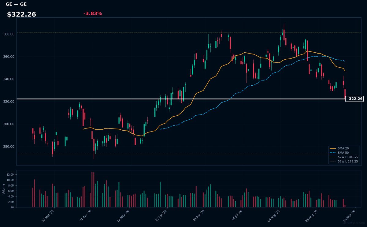 GE chart