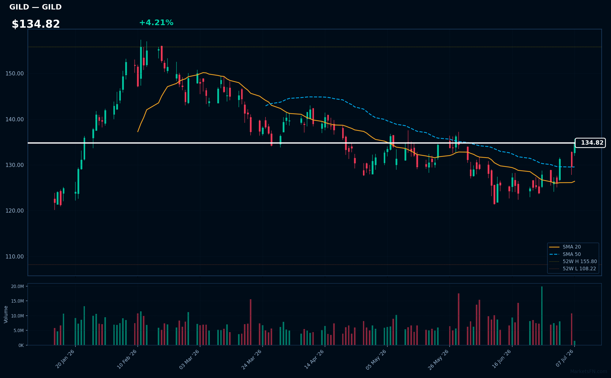 GILD chart