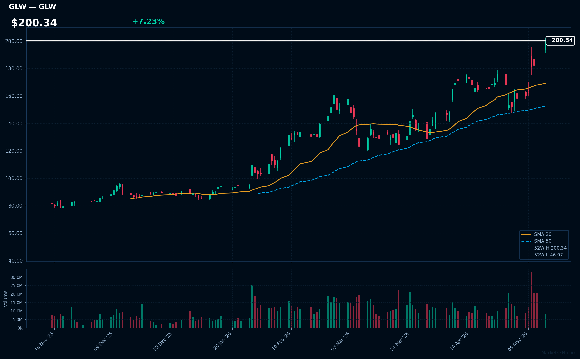 GLW chart