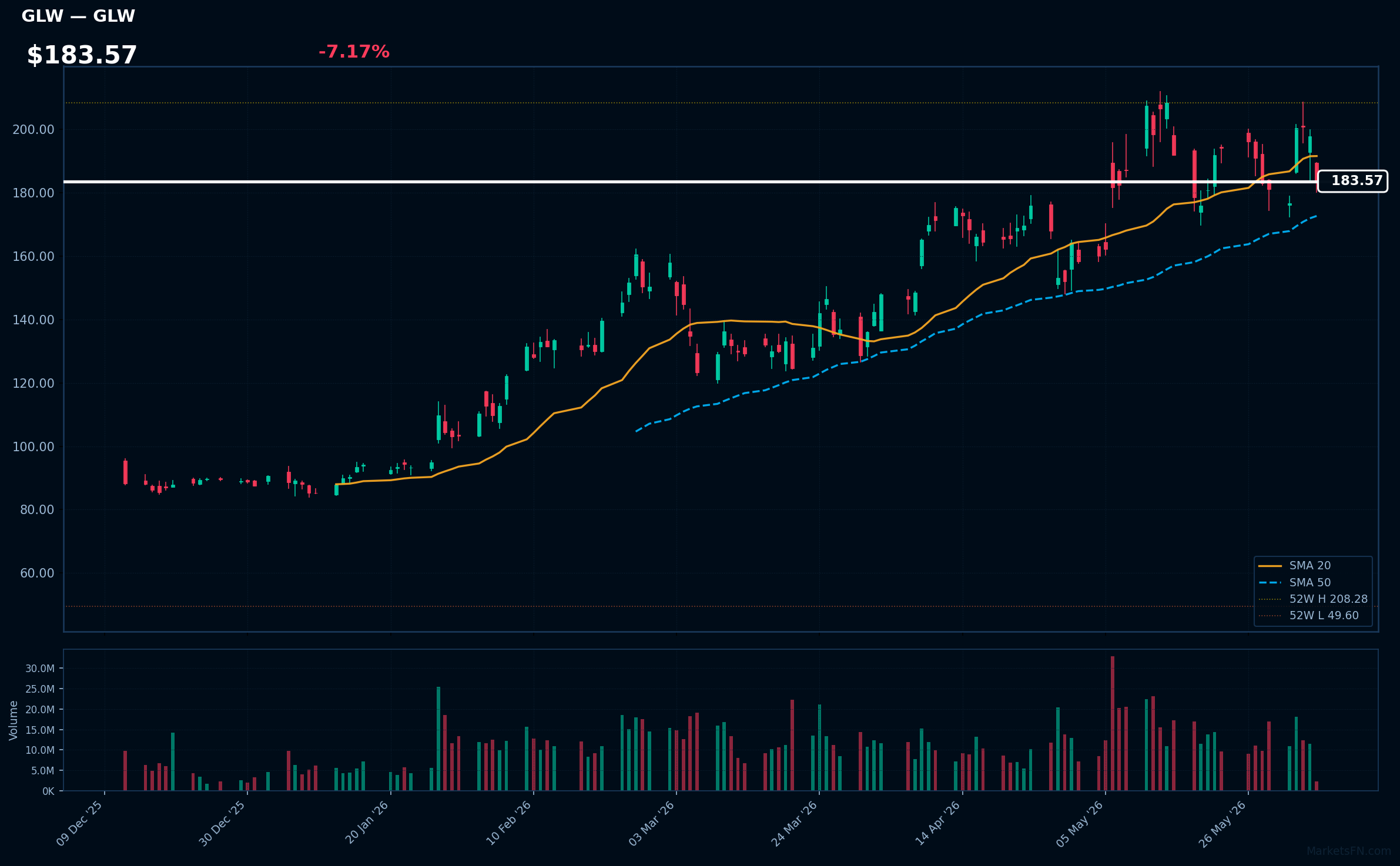 GLW chart