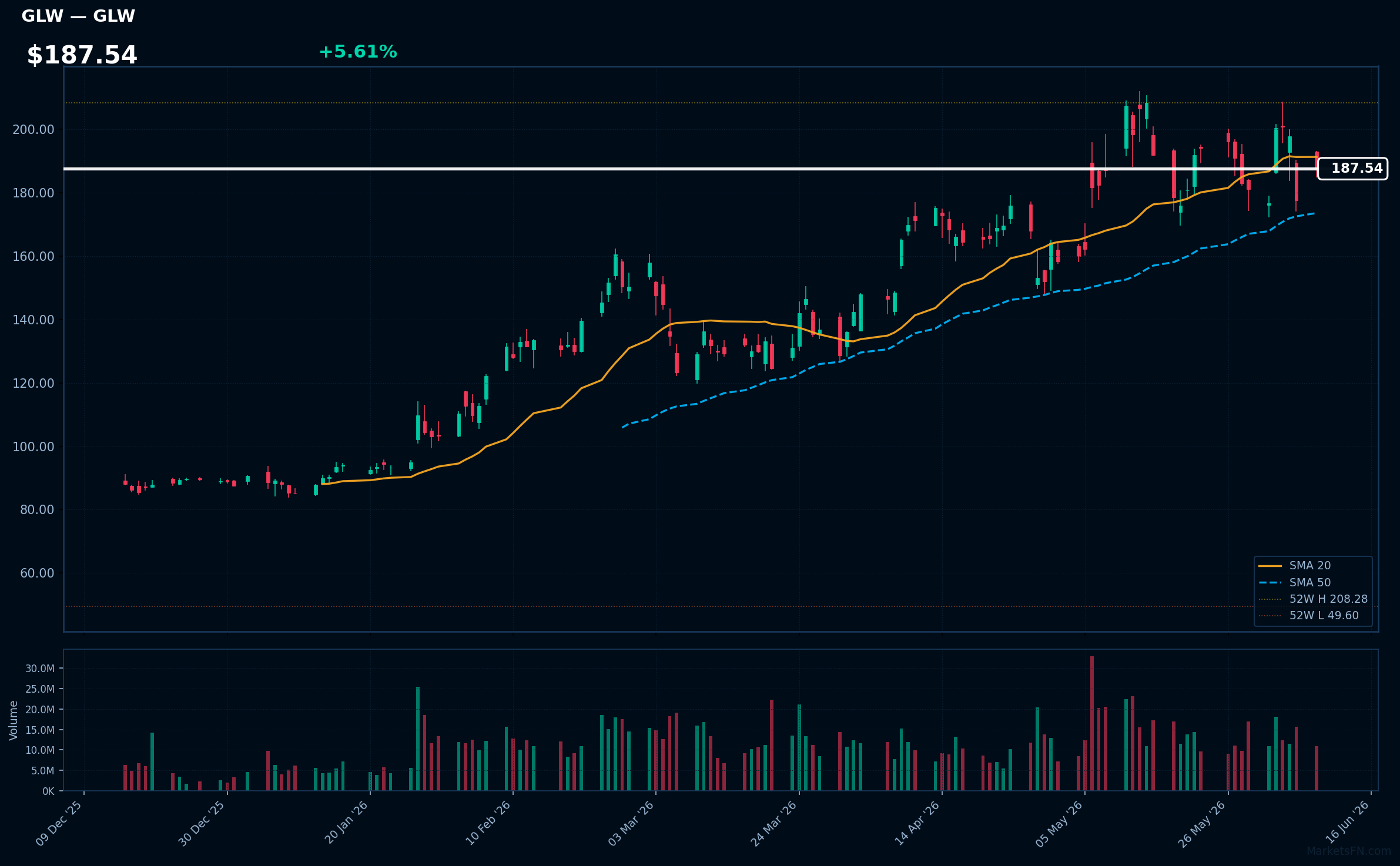 GLW chart