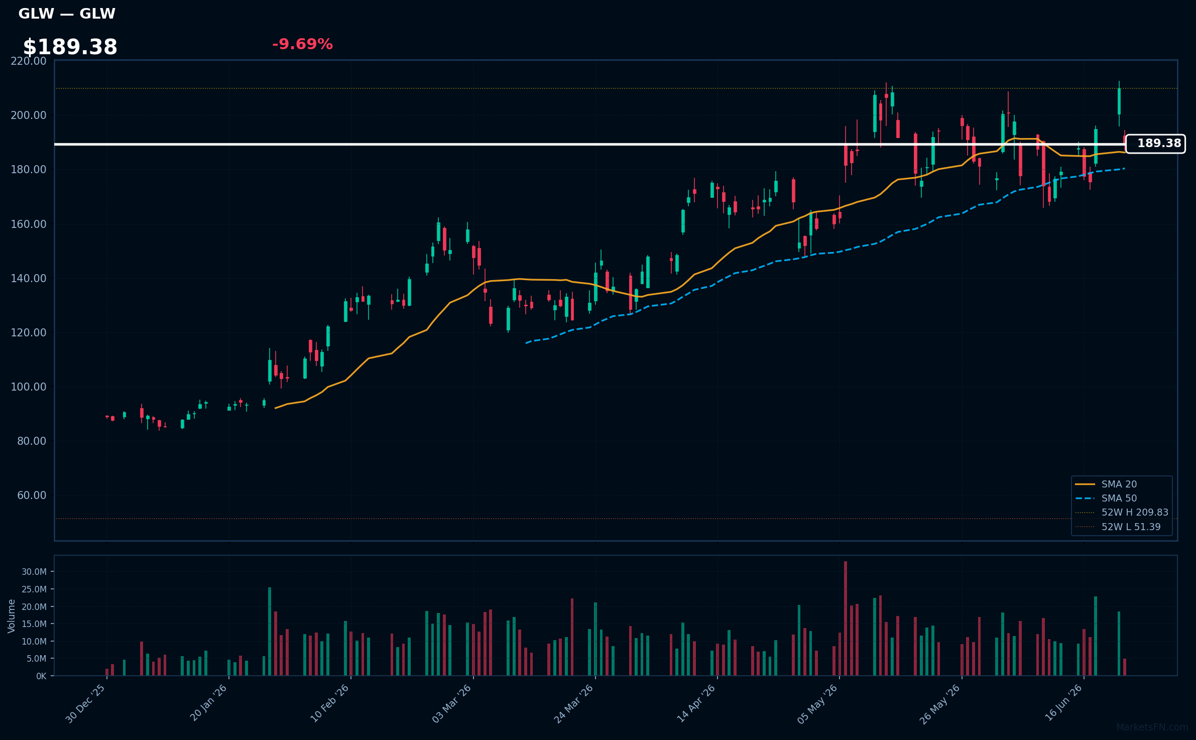 GLW chart