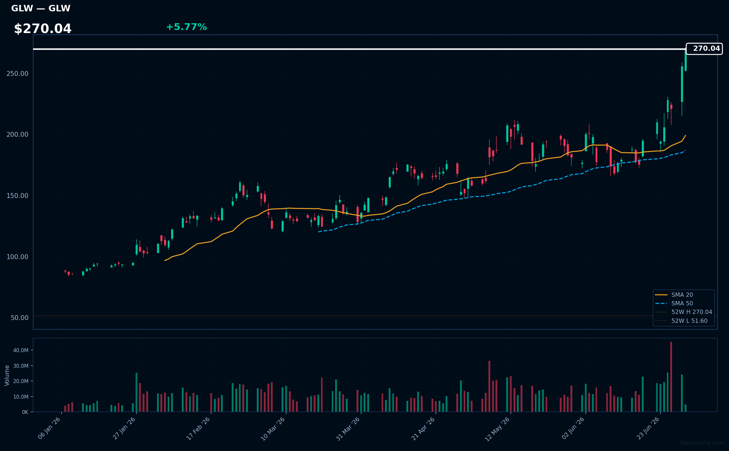GLW chart