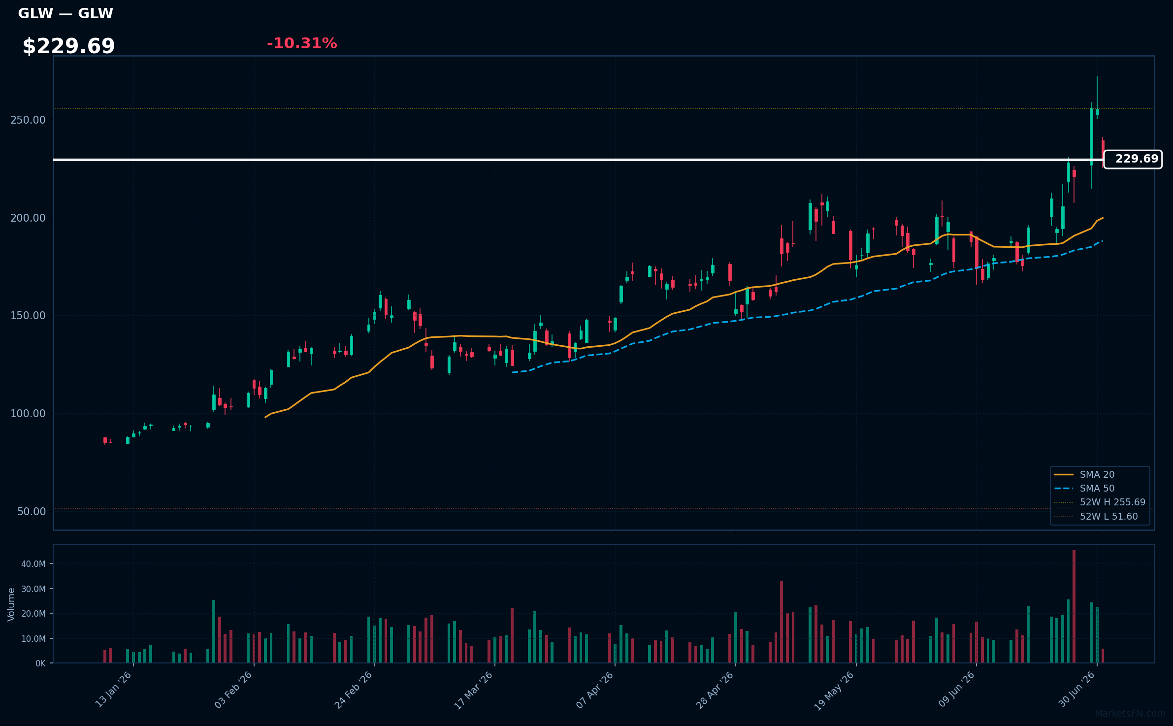 GLW chart