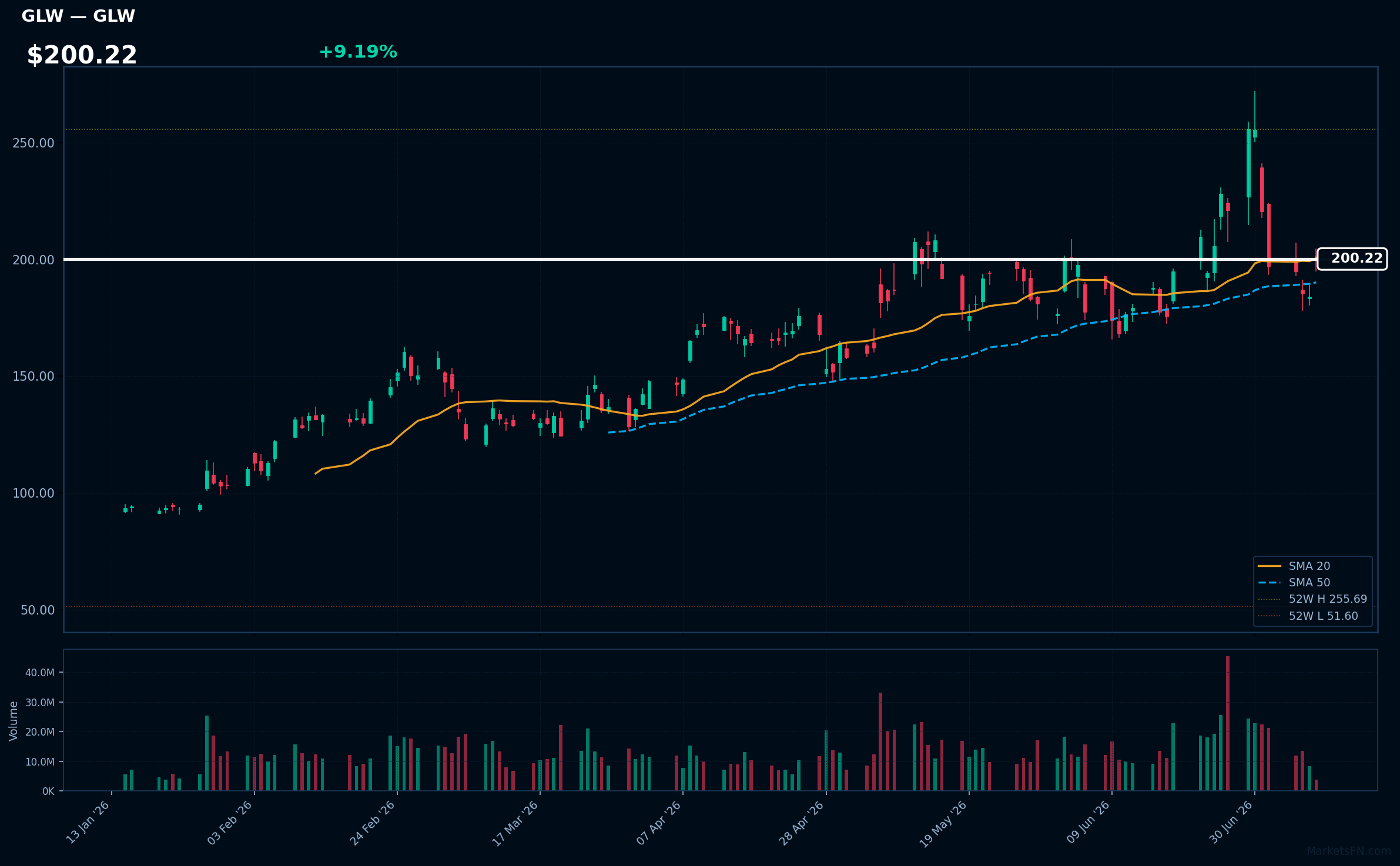 GLW chart