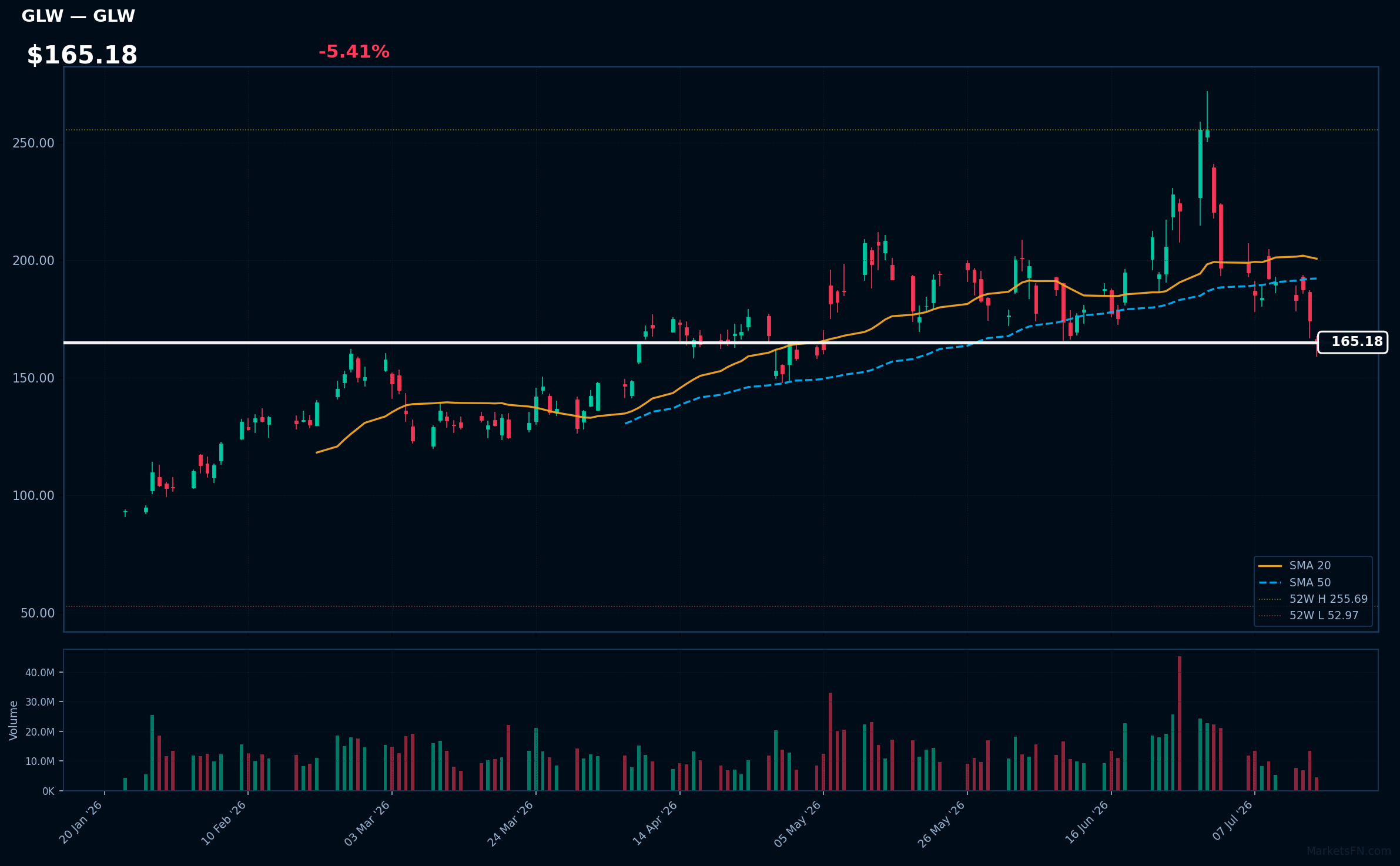 GLW chart