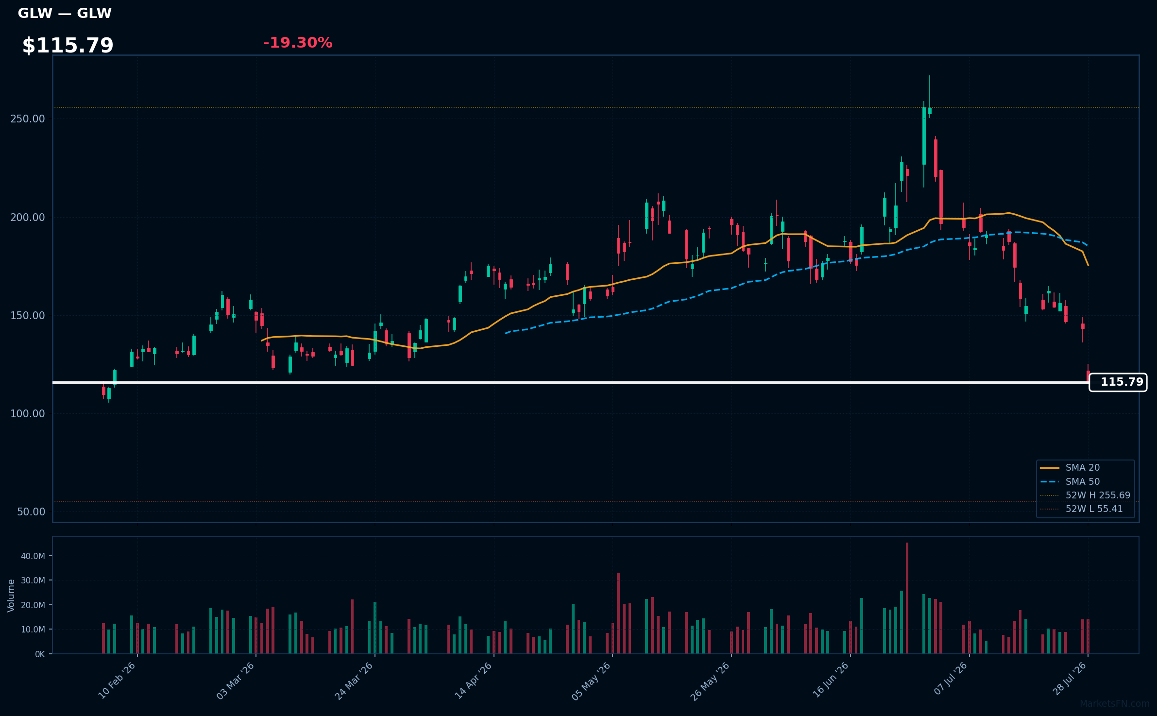 GLW chart