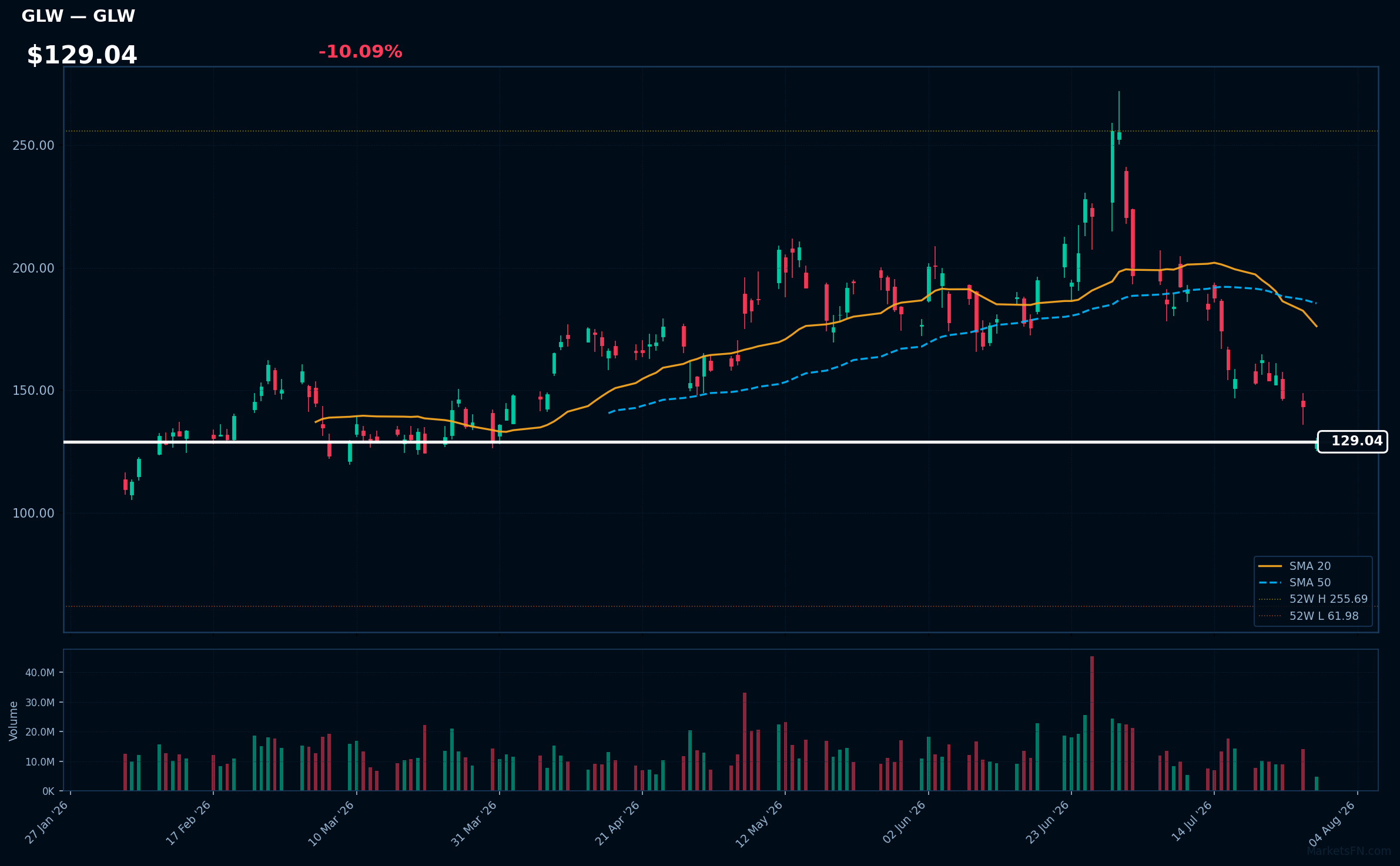 GLW chart