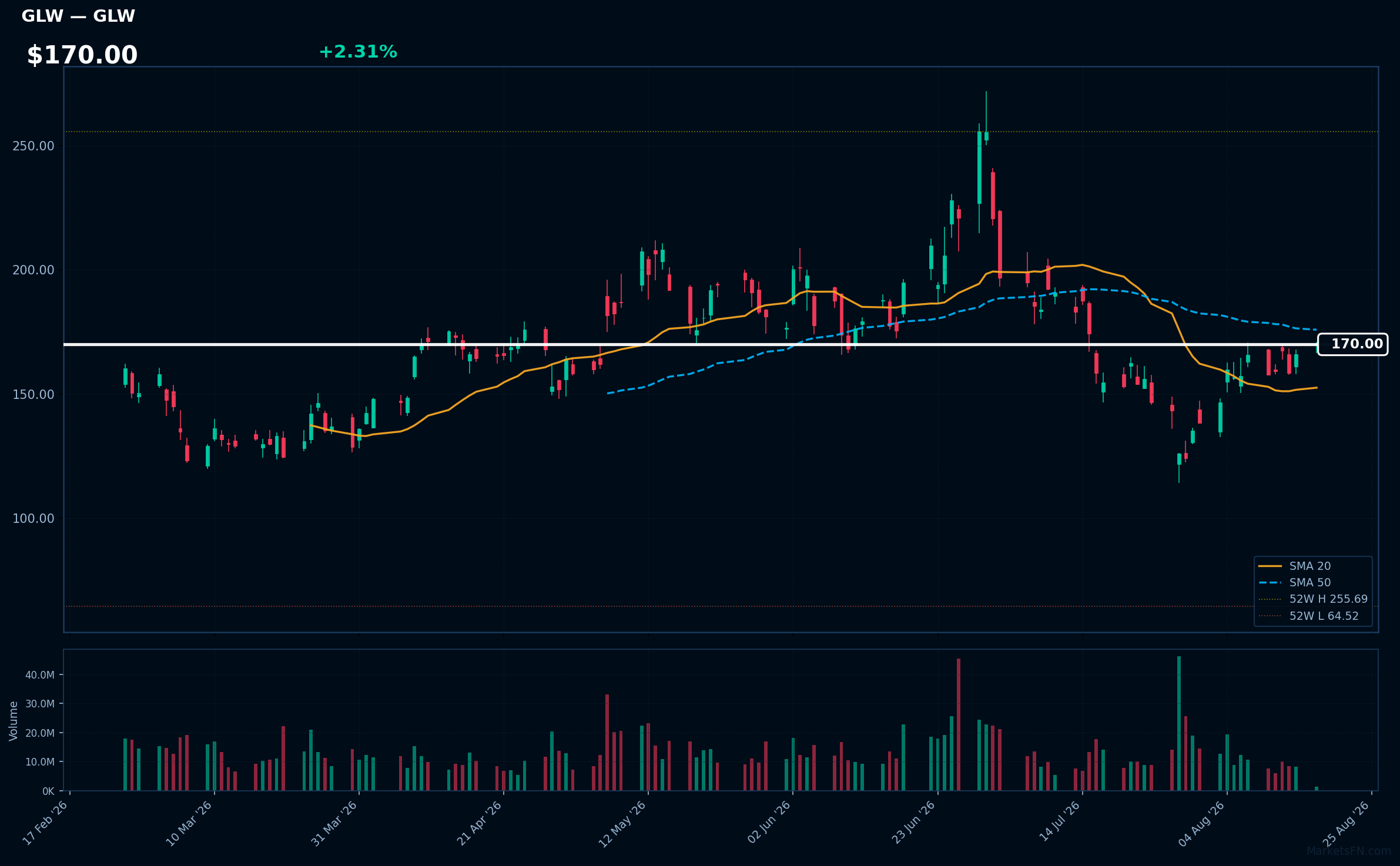 GLW chart