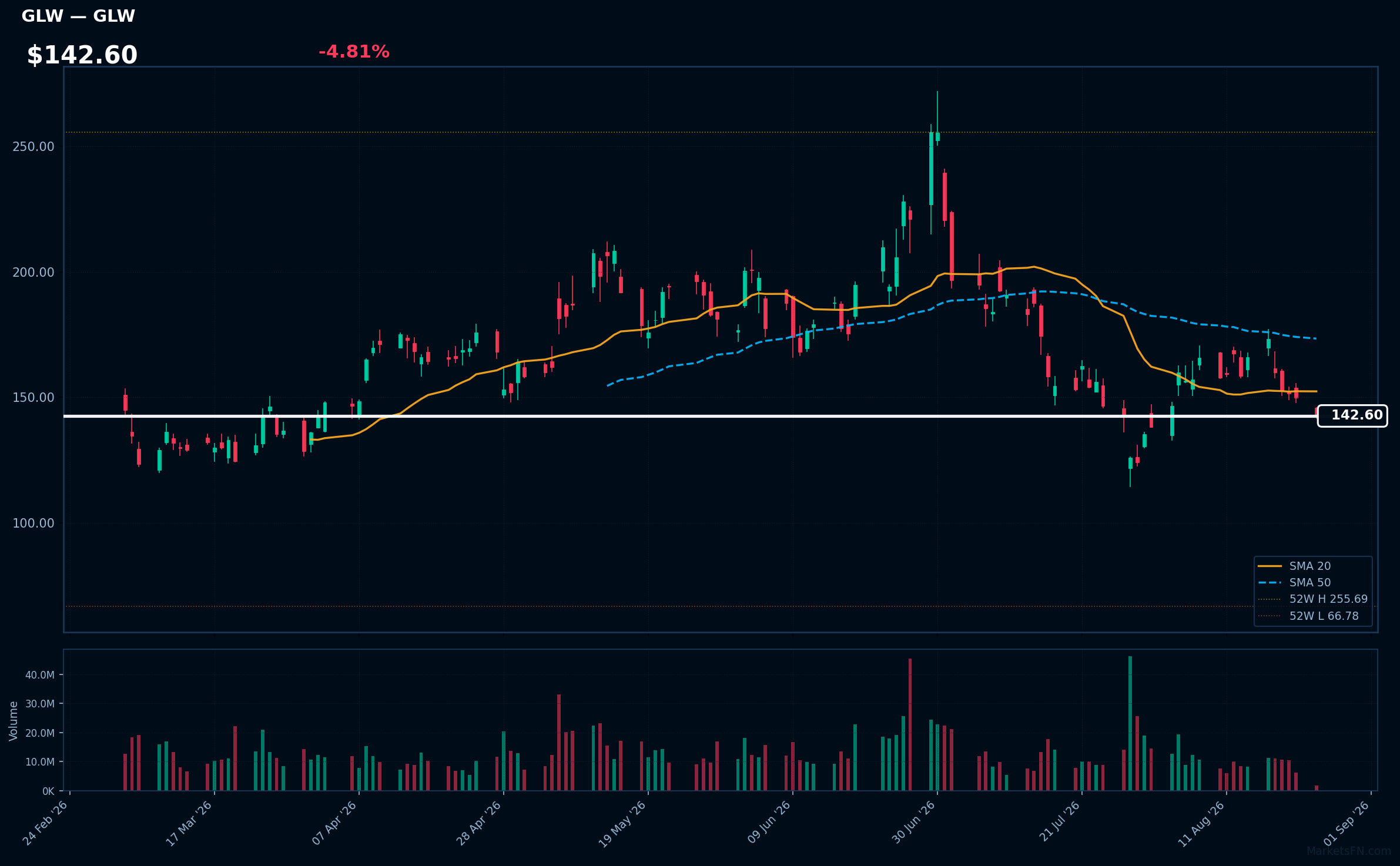 GLW chart
