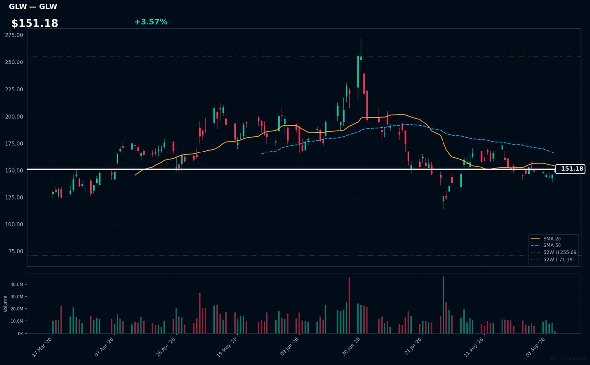 GLW chart
