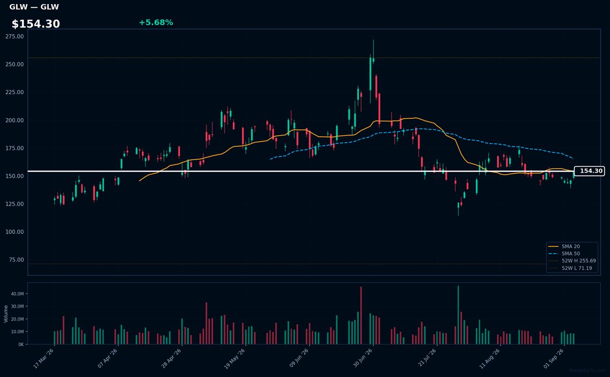 GLW chart